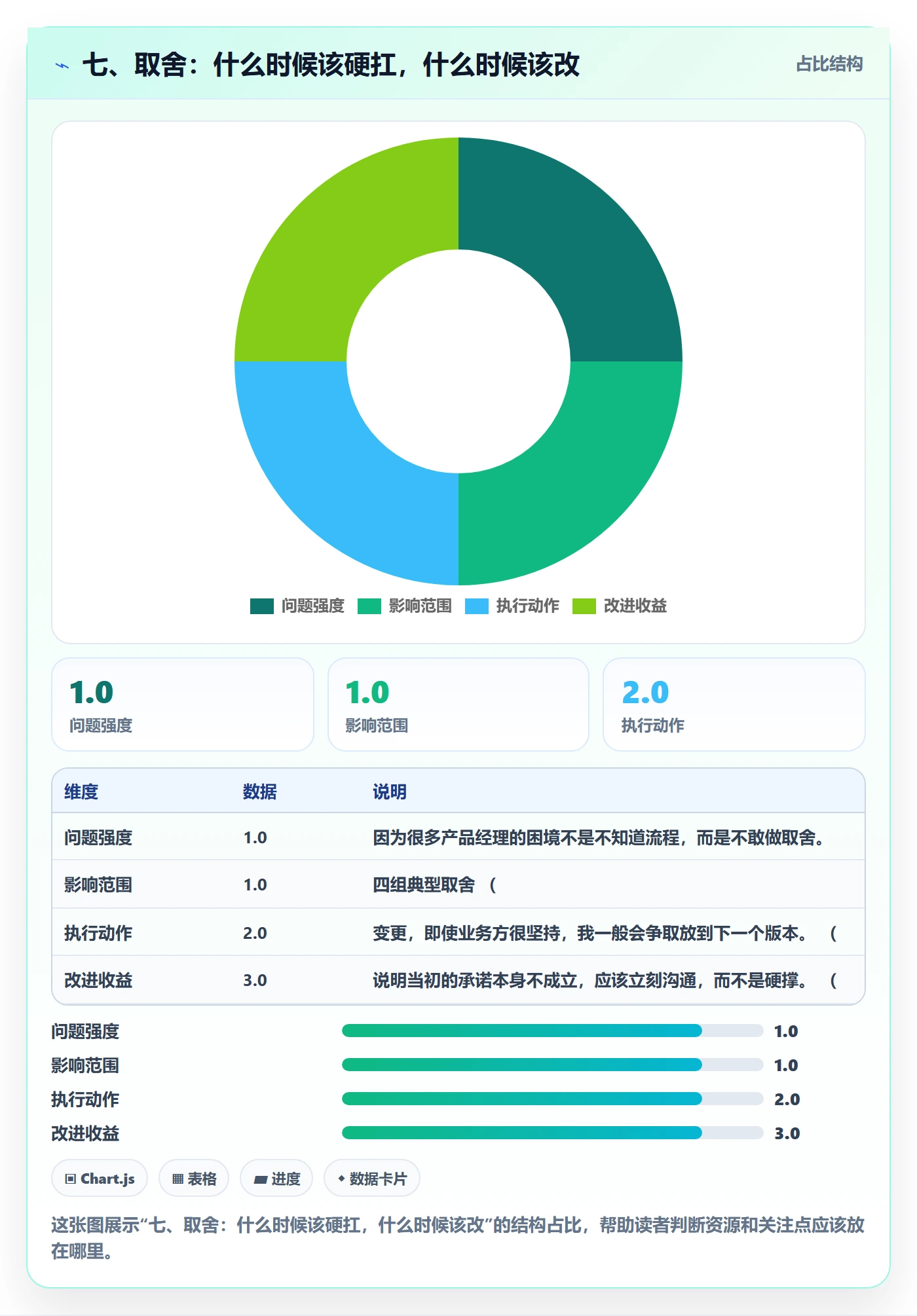 七、取舍：什么时候该硬扛，什么时候该改