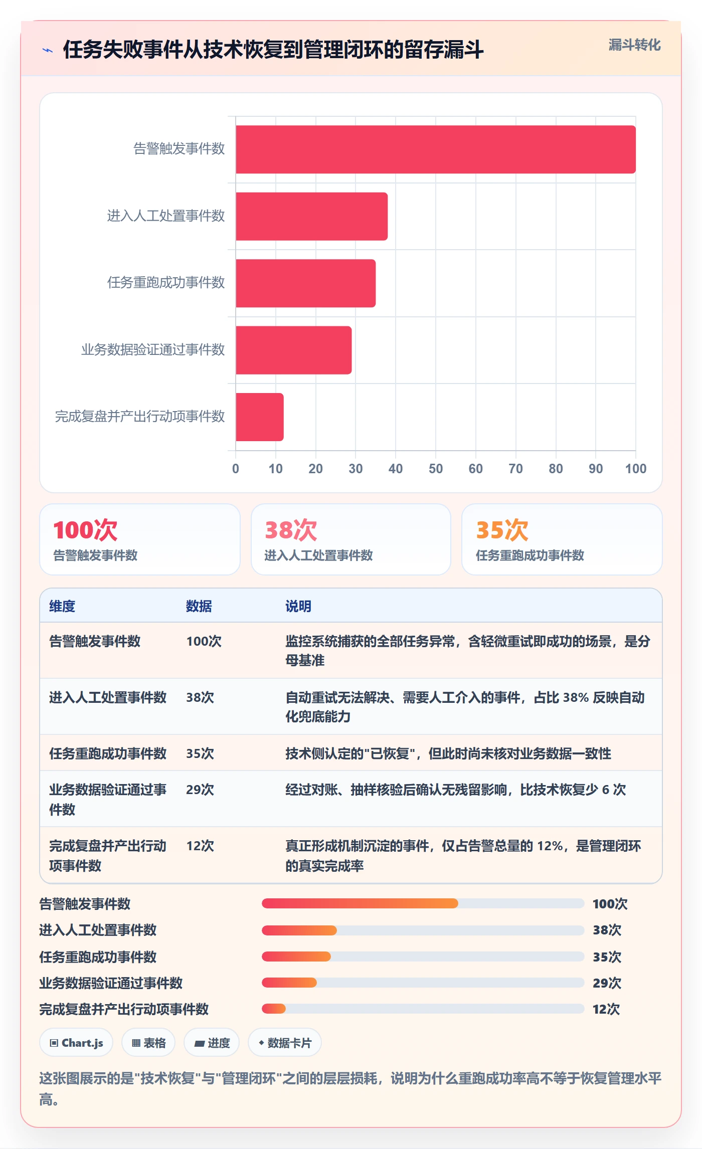 任务执行恢复全流程：管理层数据分析与一文讲清