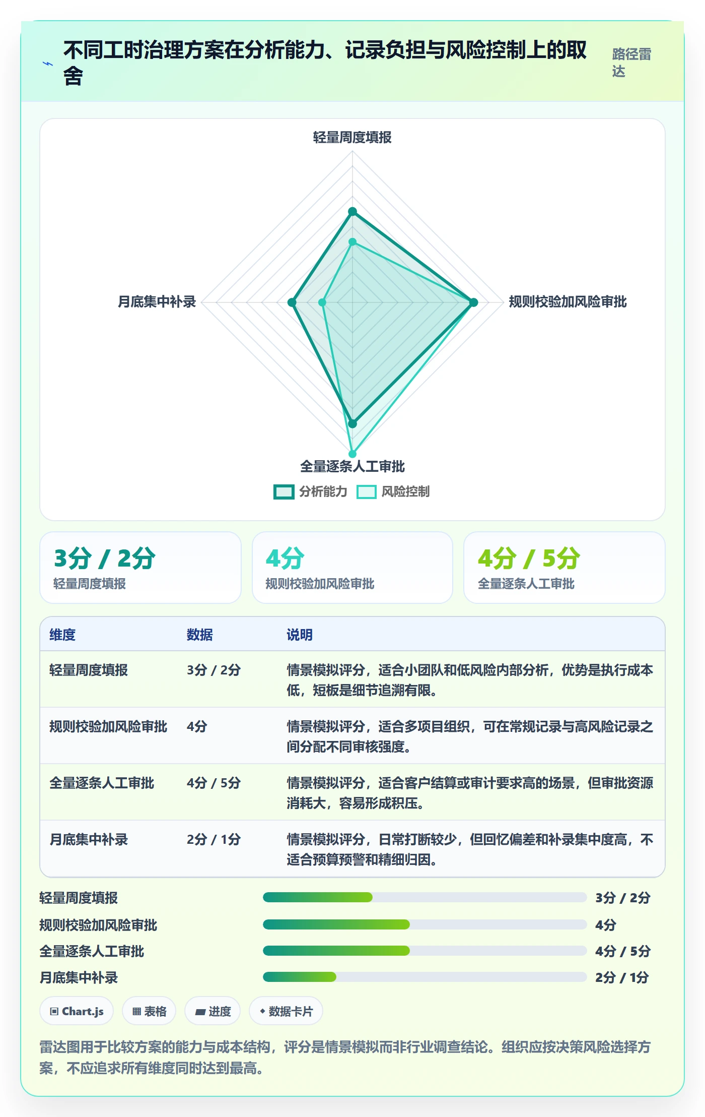 审批管理指南：PMO如何做好工时表，数据分析全流程