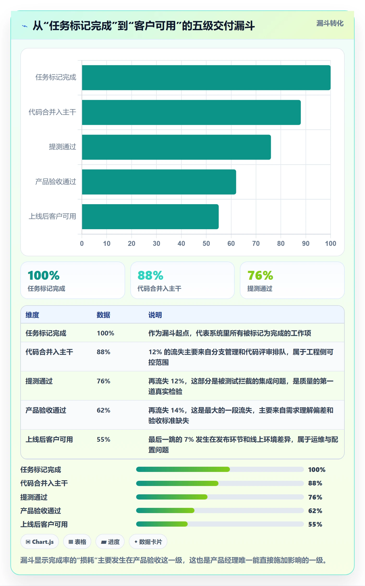 进度管理完成率教程:产品经理数据分析,避坑指南
