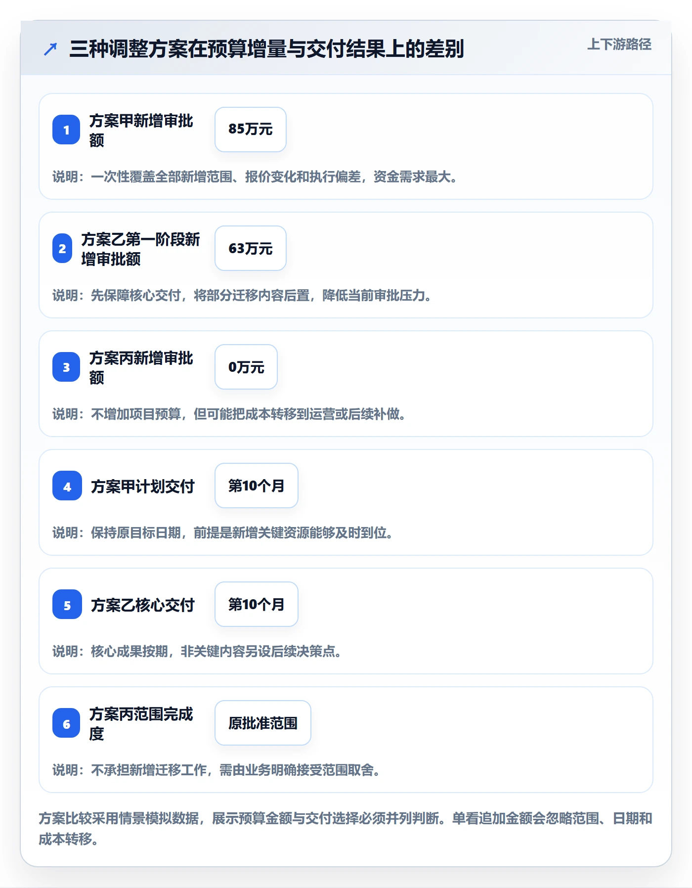预算调整实操方法:项目经理提升预算管理效率的落地方案方法与模板