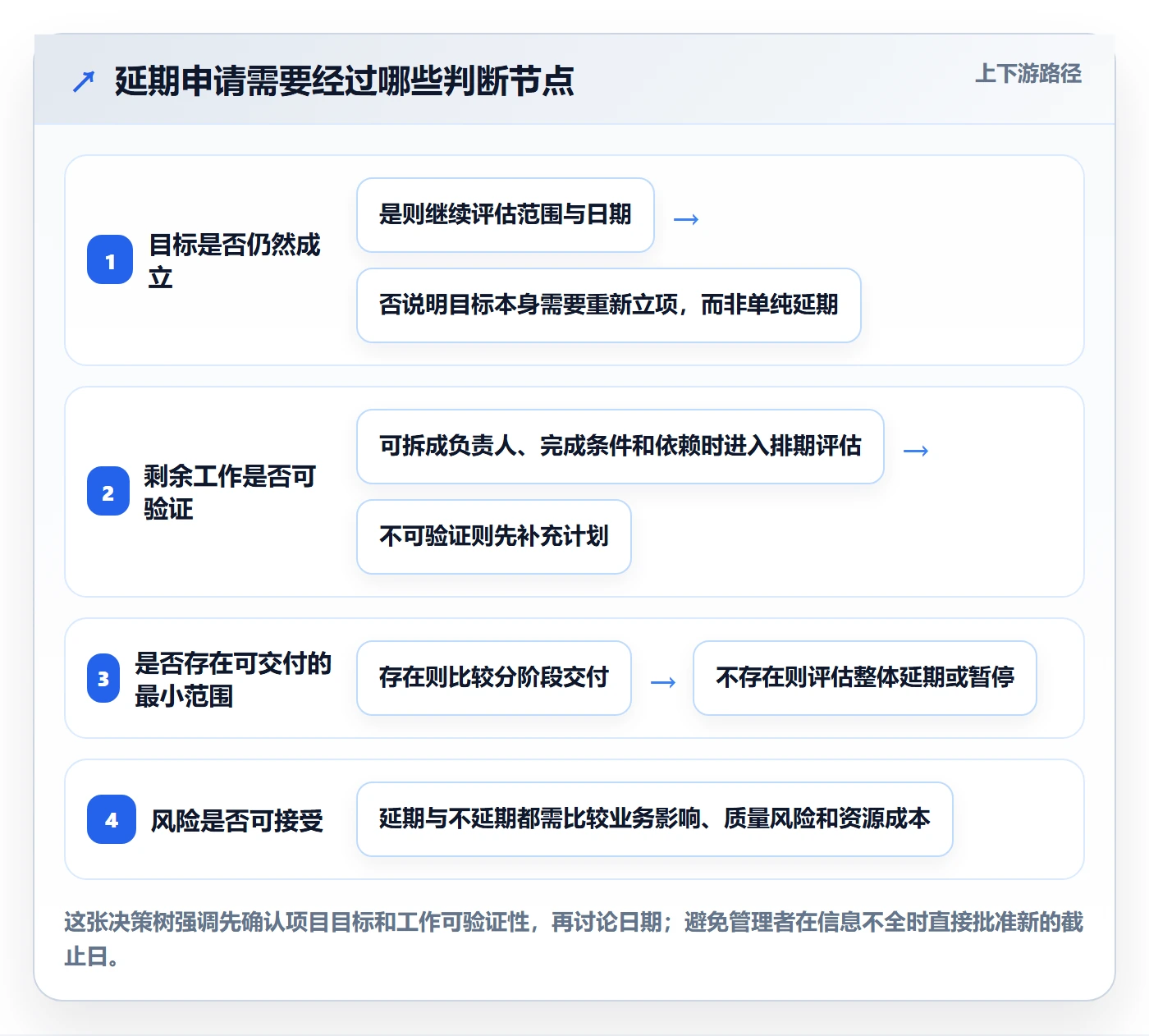 延期申请怎么做？管理层入门指南：延期管理从0到1