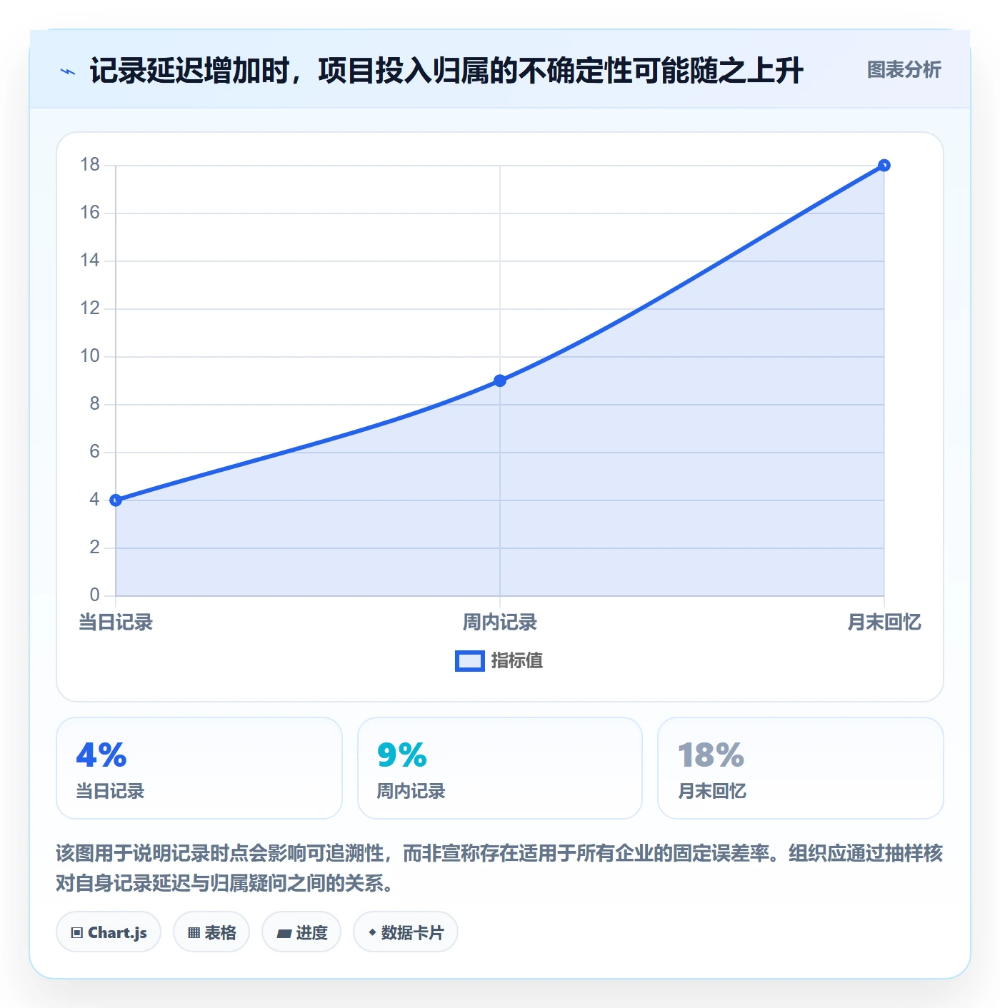 工时管理工时统计全流程：管理层风险控制与一文讲清