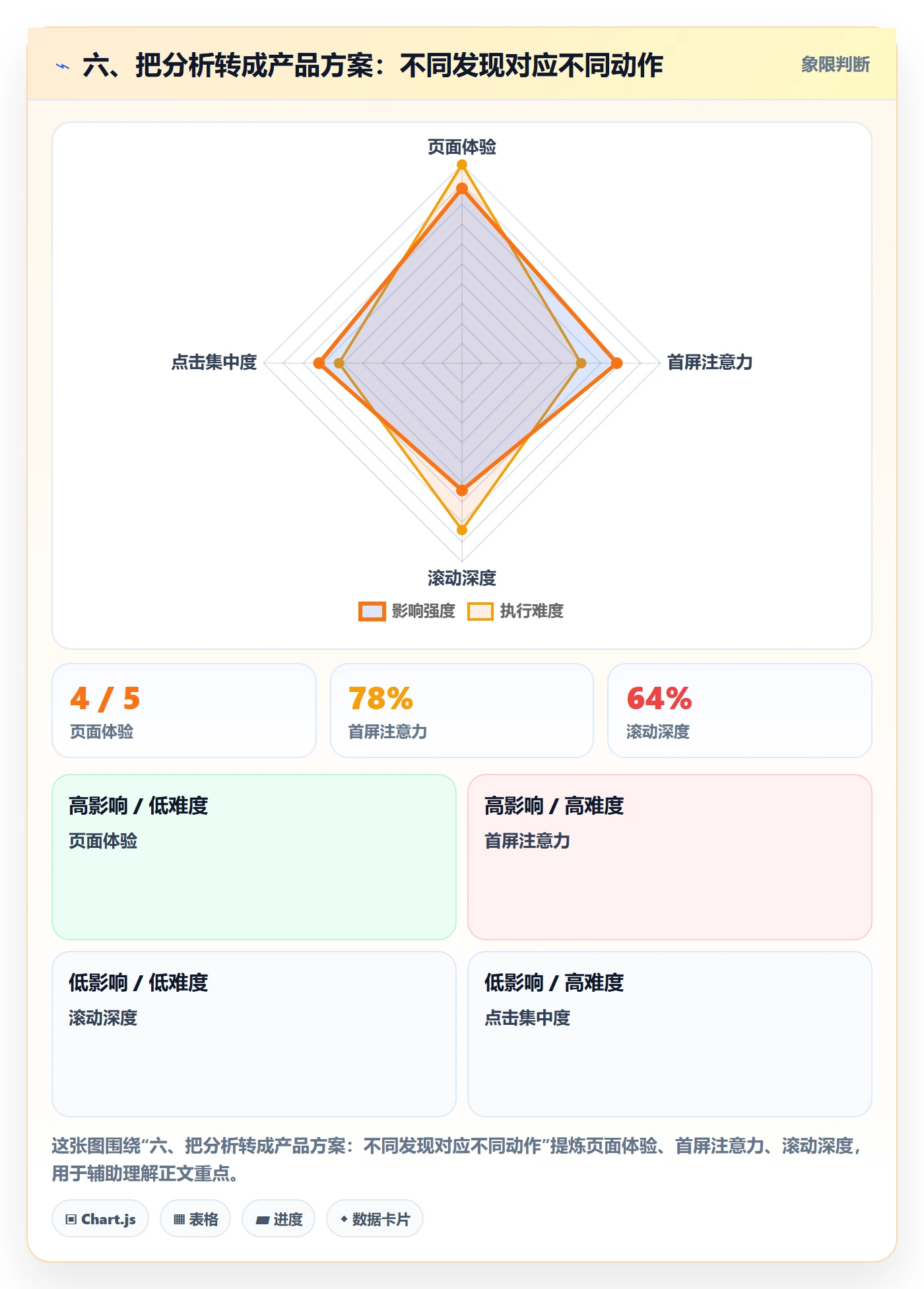 六、把分析转成产品方案:不同发现对应不同动作