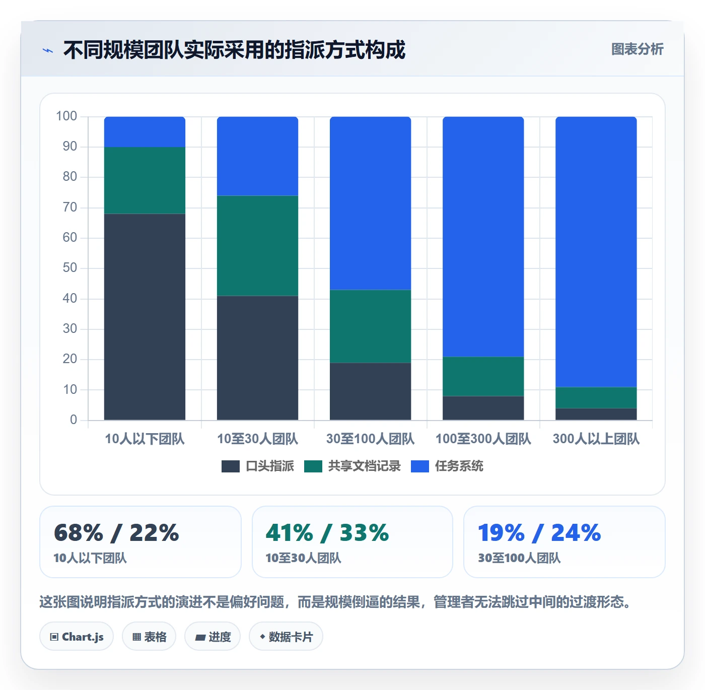 指派最佳实践:管理层任务分派入门指南,常见问题