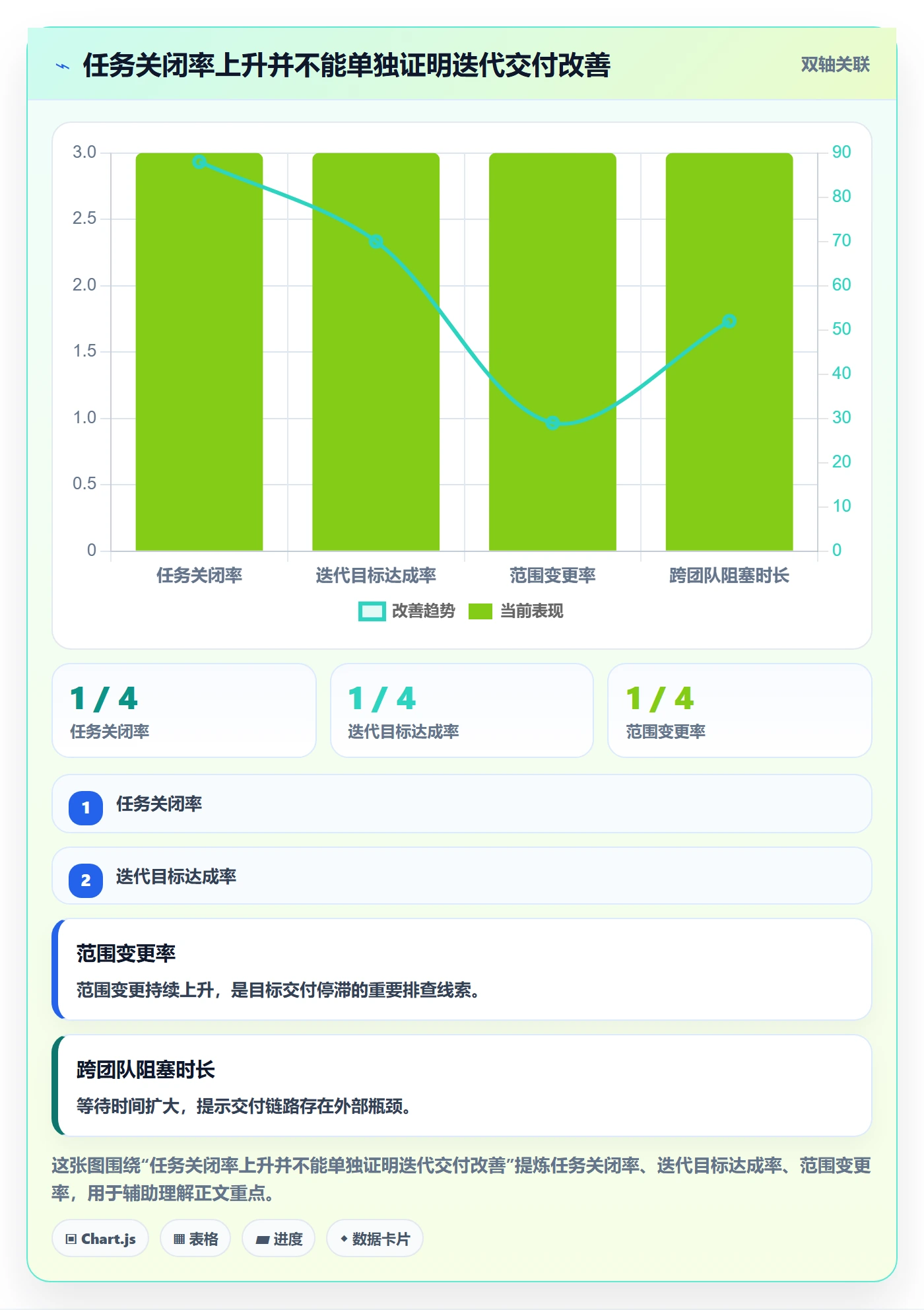 迭代流程与规范:项目负责人迭代管理协同管理关键指标