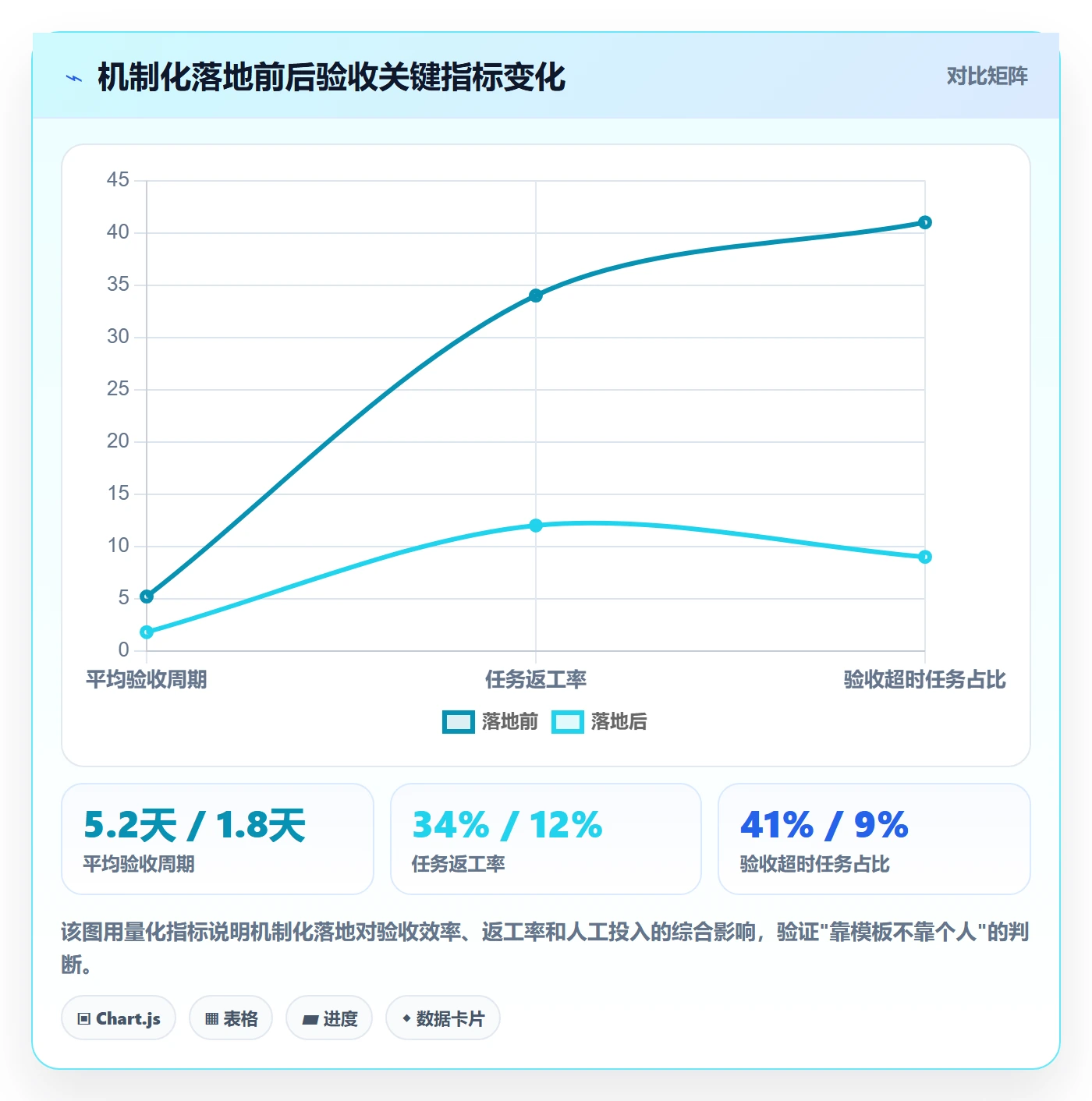 确认完成实操方法:项目经理提升任务验收效率的实操方法方法与模板