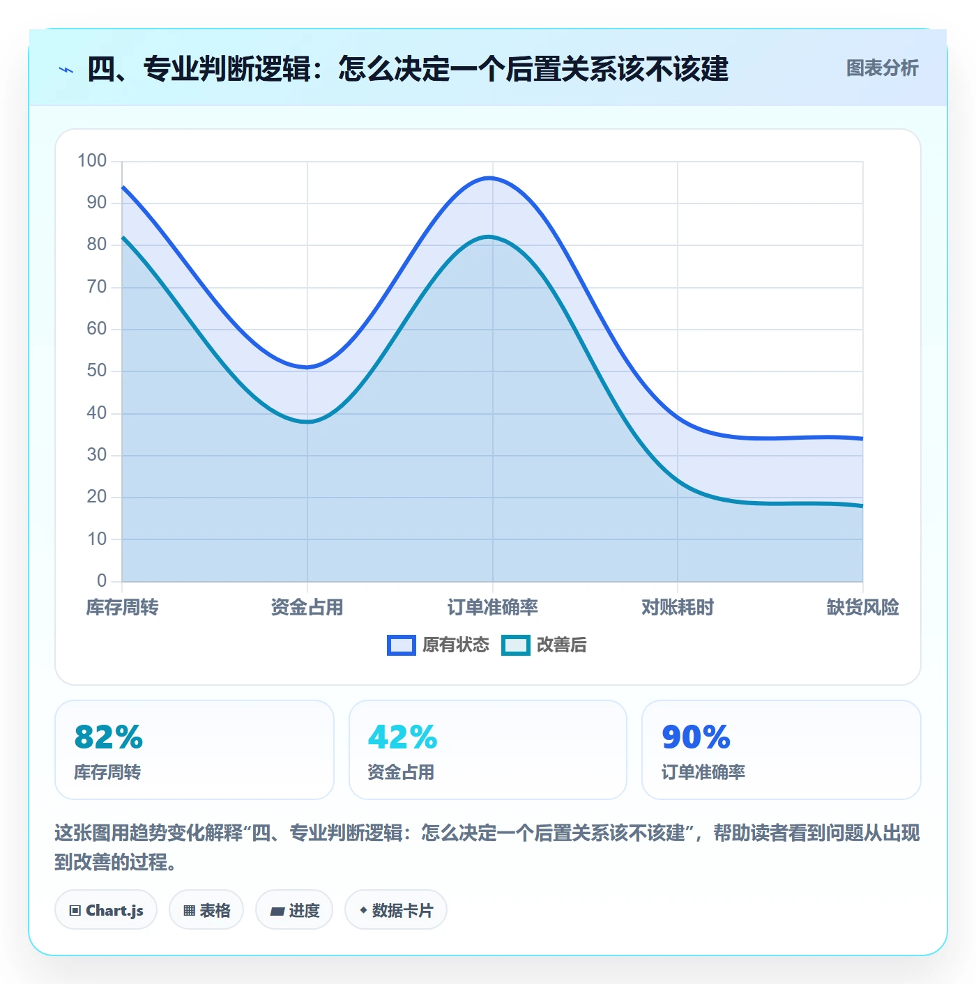 四、专业判断逻辑:怎么决定一个后置关系该不该建