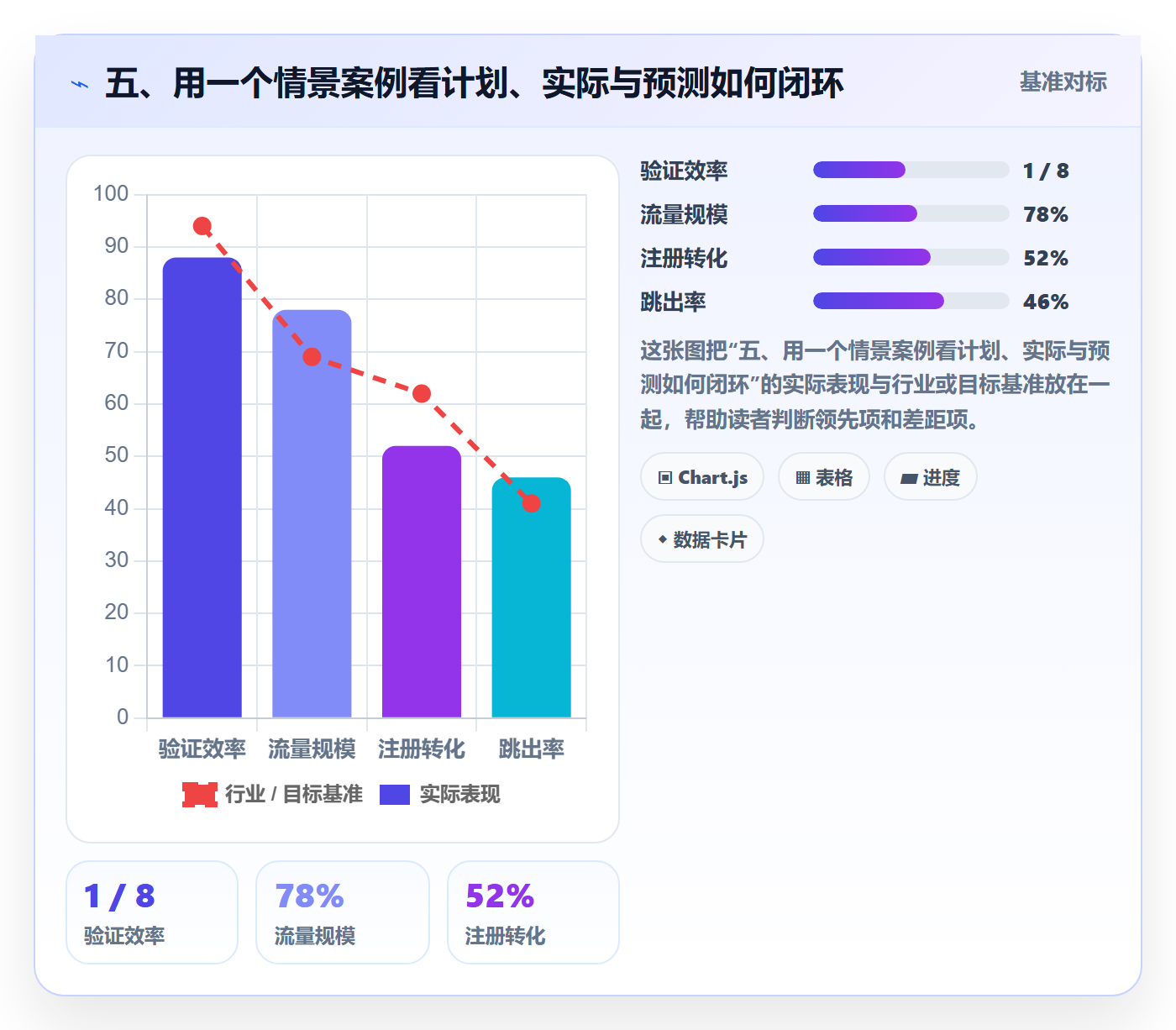 五、用一个情景案例看计划、实际与预测如何闭环