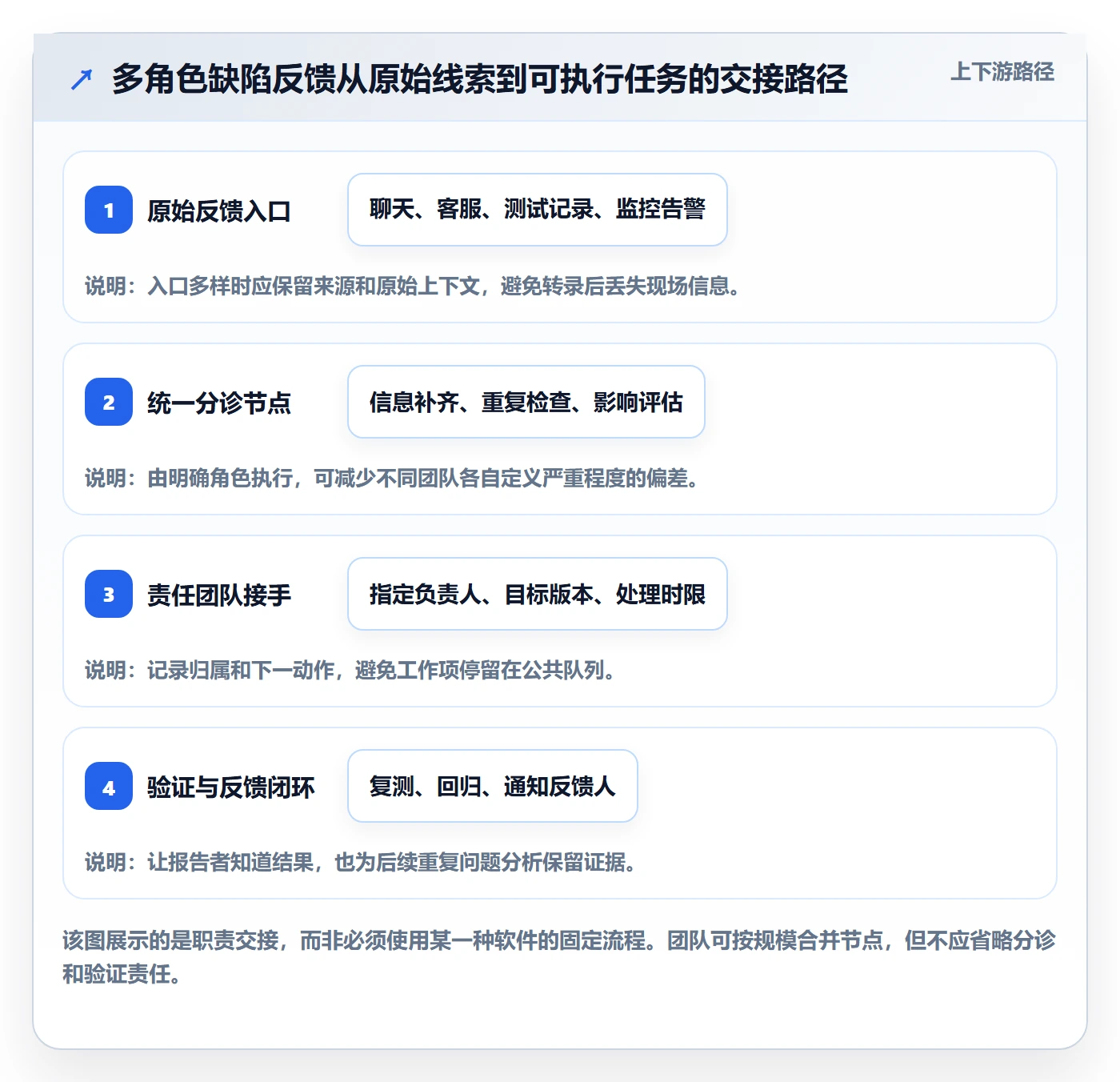 问题最佳实践:项目成员Bug / 缺陷最佳实践,常见问题