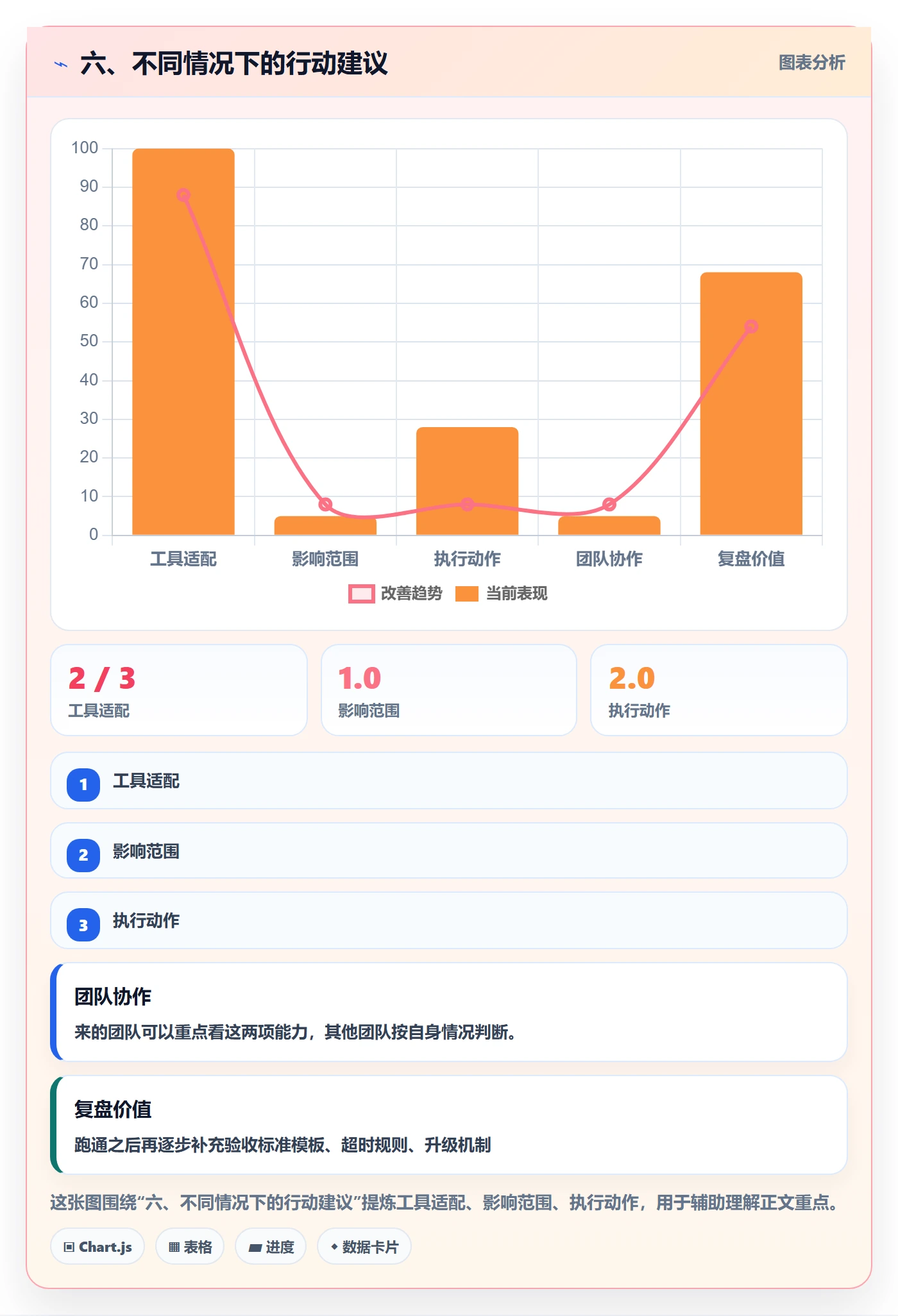 六、不同情况下的行动建议