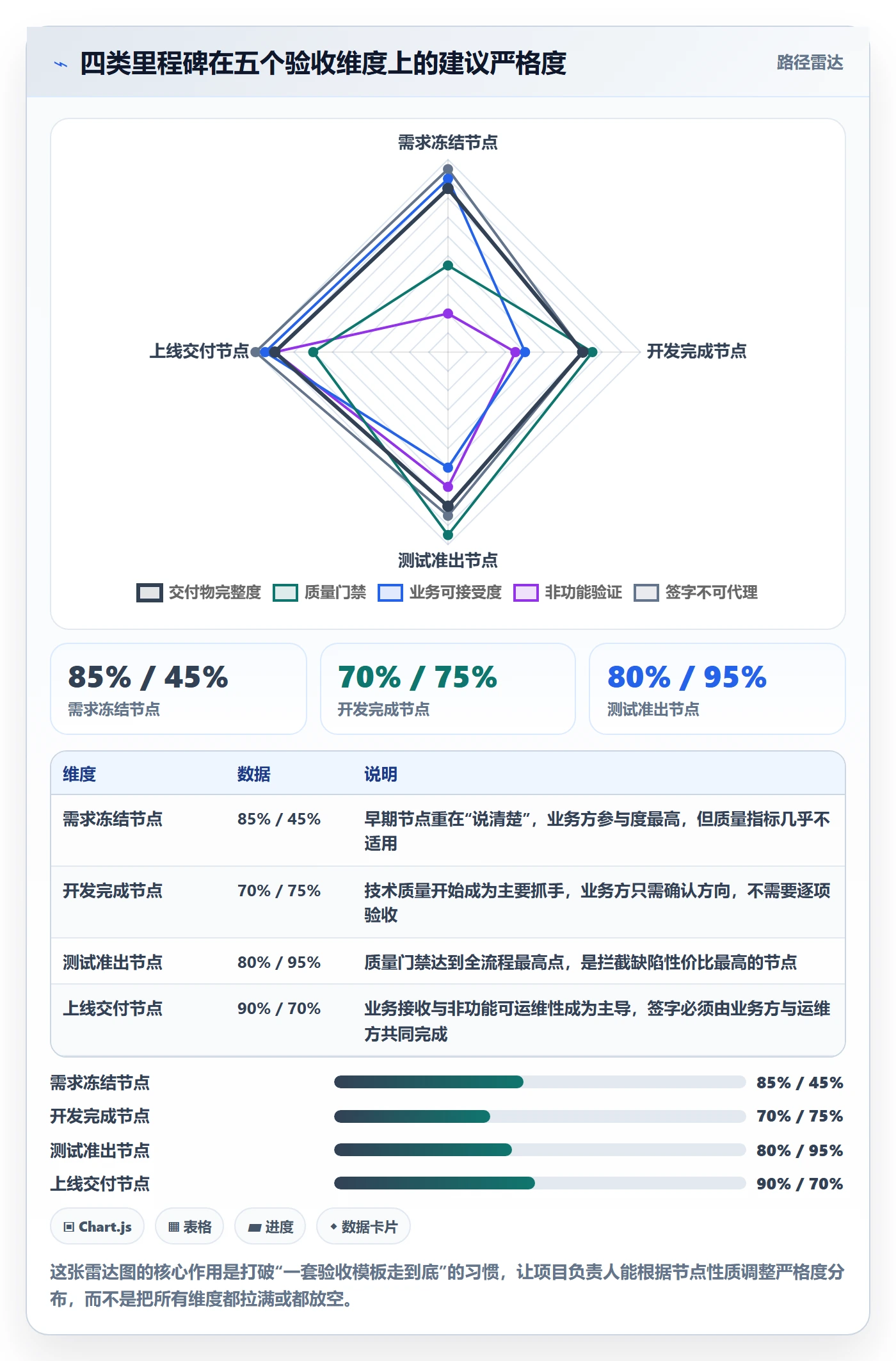节点验收流程与规范:项目负责人里程碑实操方法关键指标
