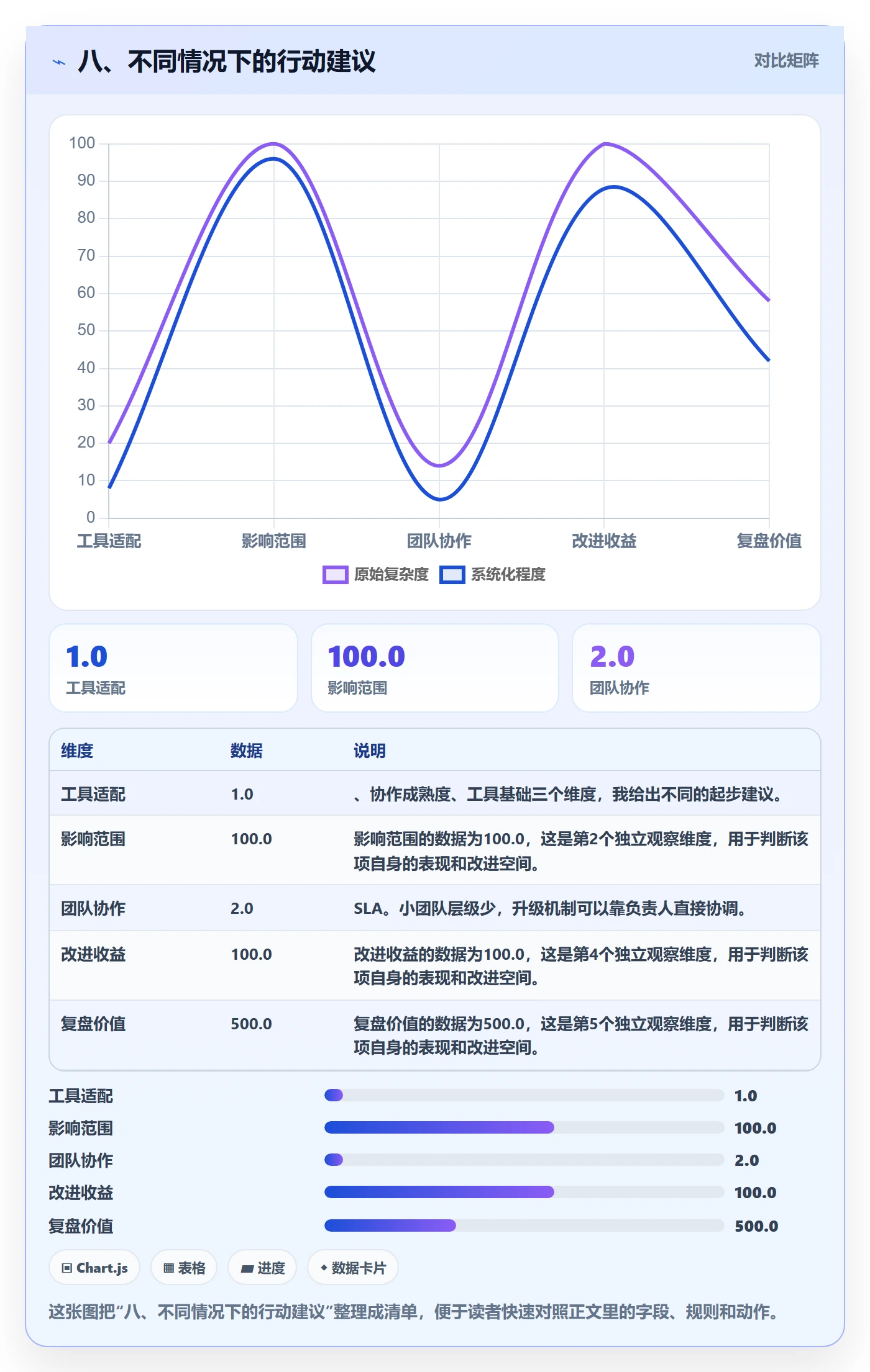 八、不同情况下的行动建议