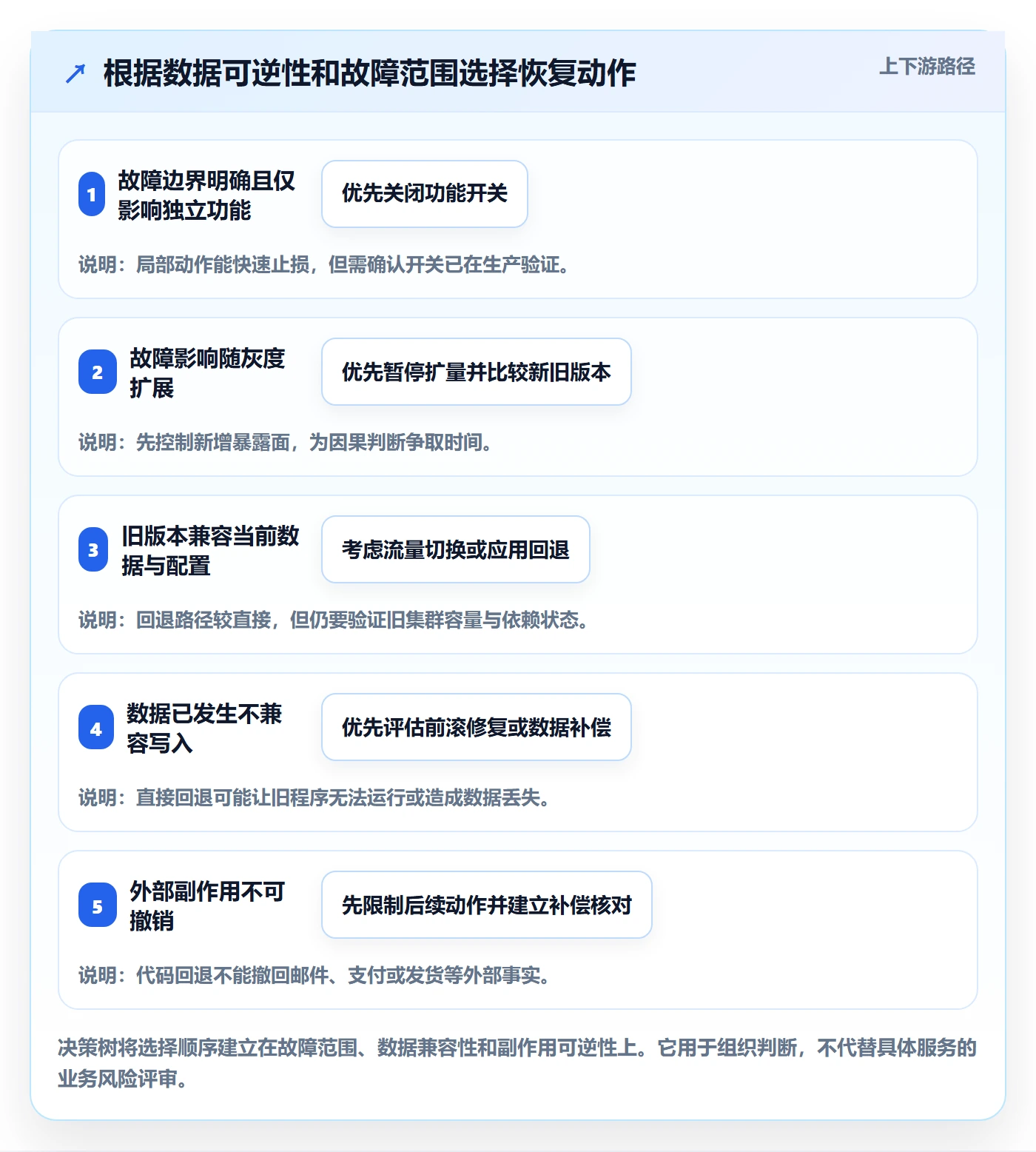 回滚怎么做?研发团队风险控制:发布管理从0到1