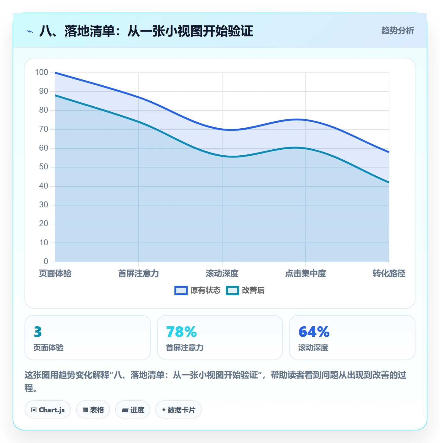 八、落地清单：从一张小视图开始验证