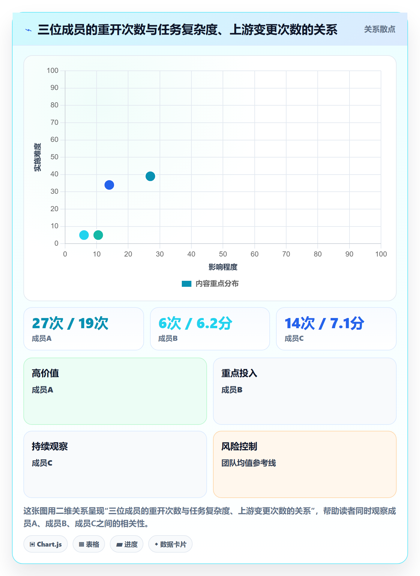 任务执行如何做好重开?项目成员数据分析与操作步骤