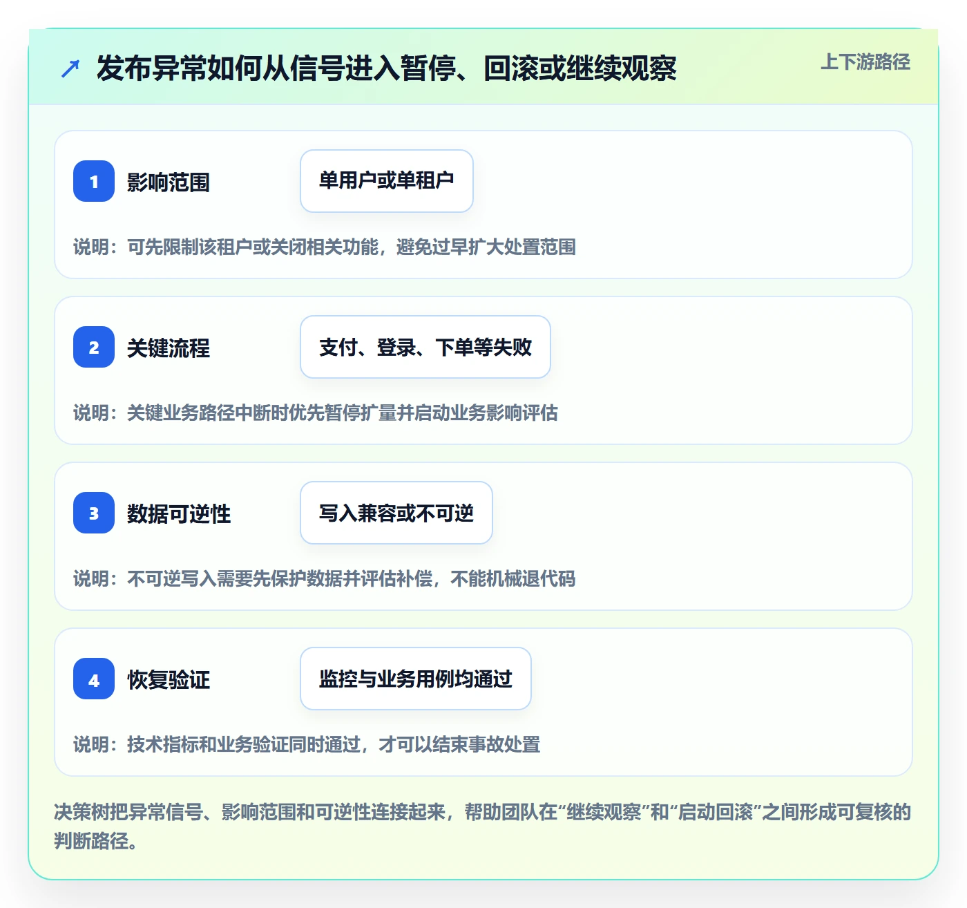 回滚怎么做？企业管理者协同管理：发布管理从0到1
