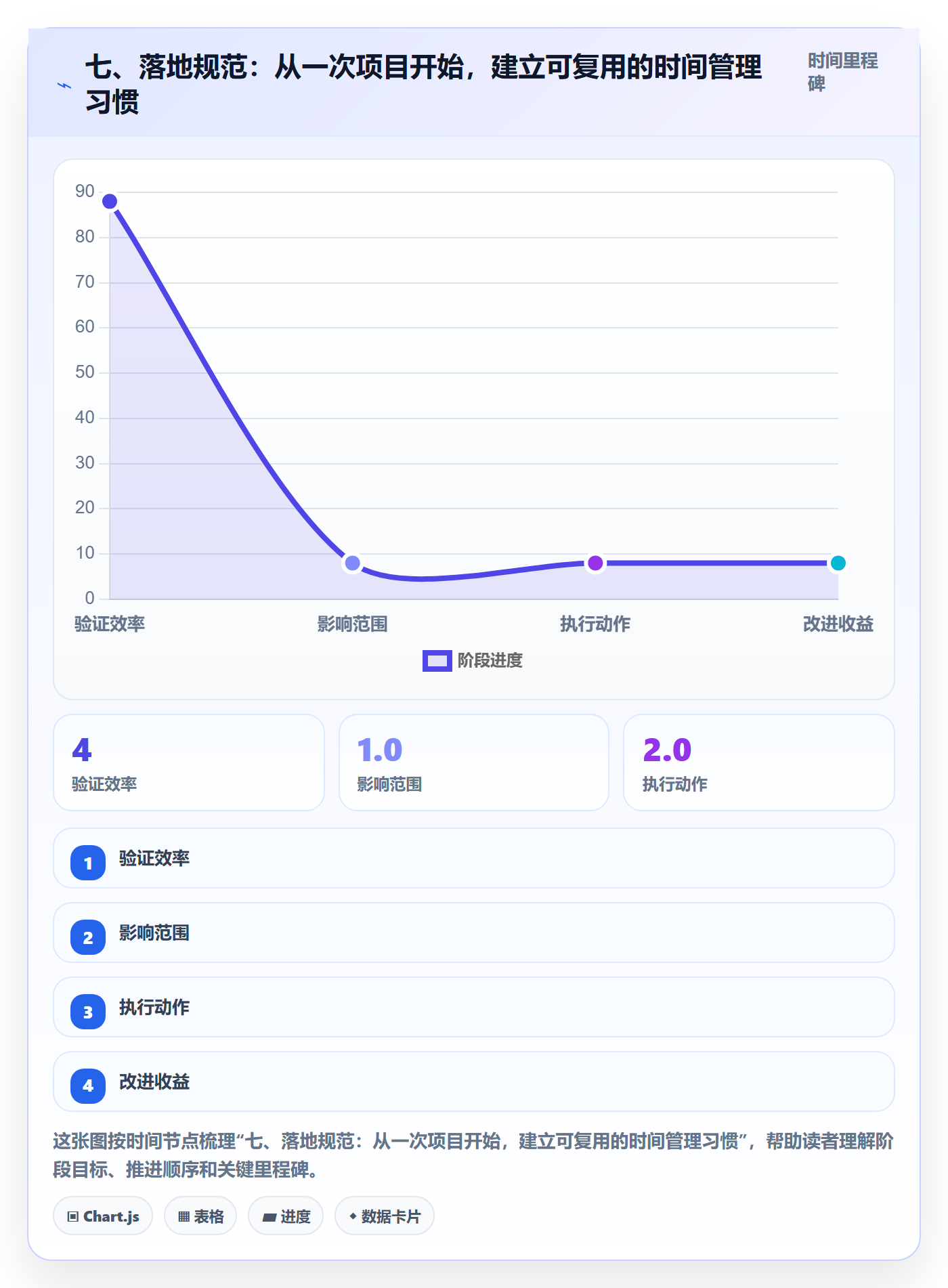 七、落地规范:从一次项目开始,建立可复用的时间管理习惯