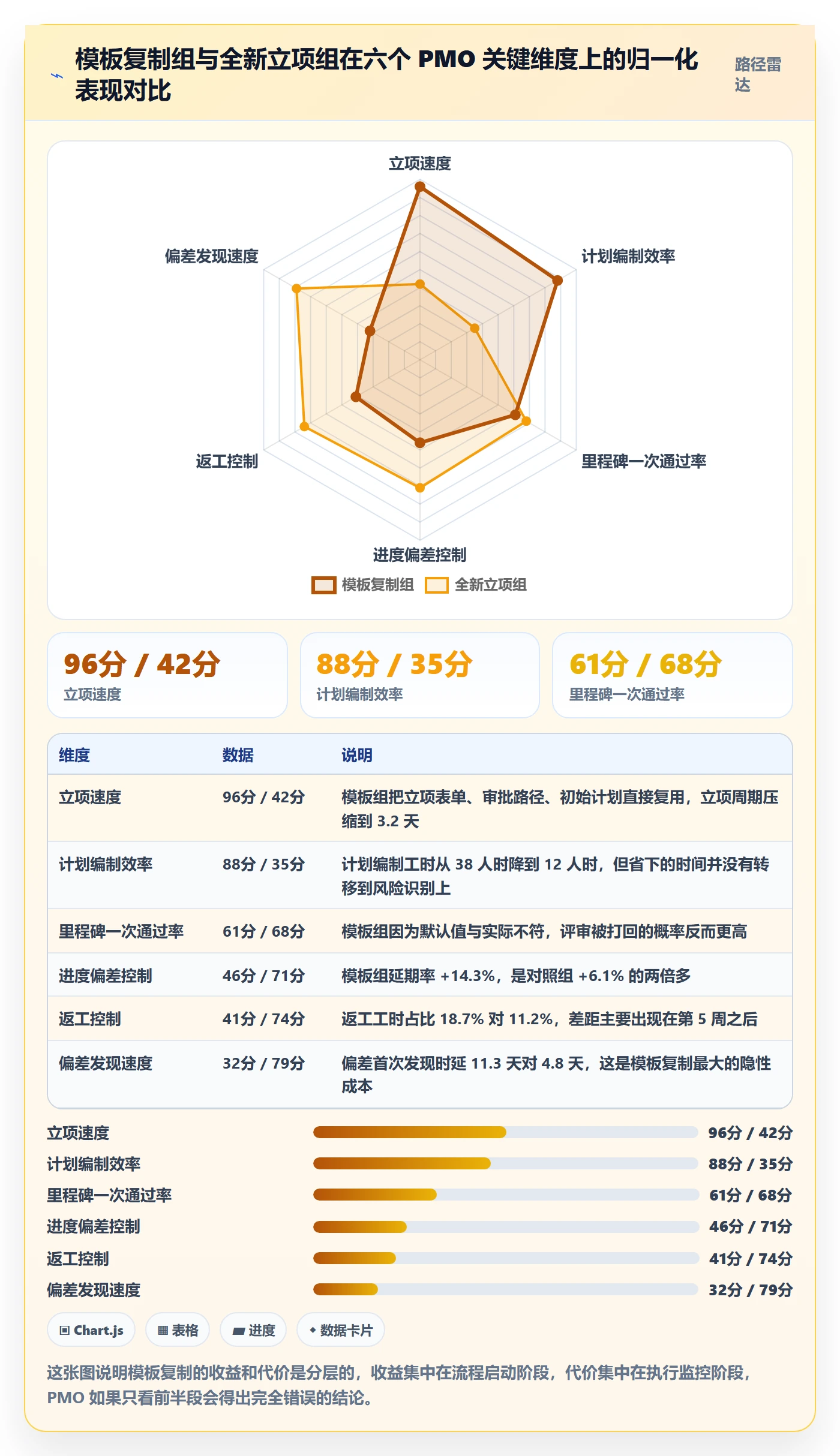 项目模板复制项目全流程:PMO数据分析与一文讲清