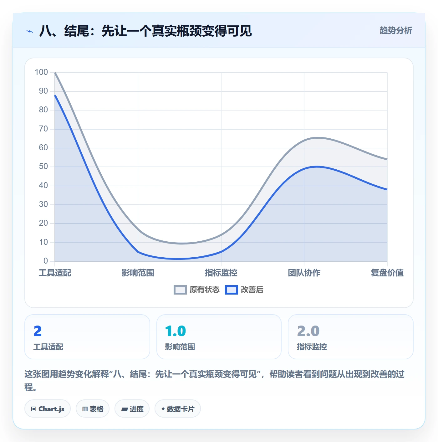 八、结尾:先让一个真实瓶颈变得可见