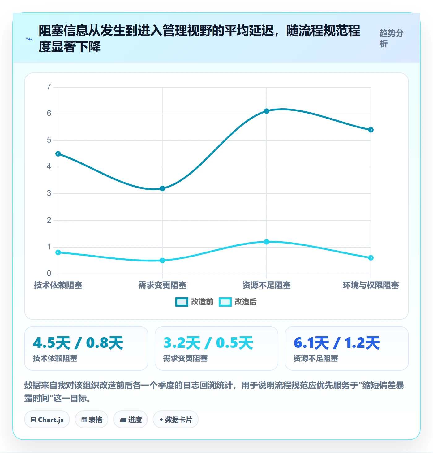 进度日志流程与规范：管理层进度跟踪最佳实践关键指标
