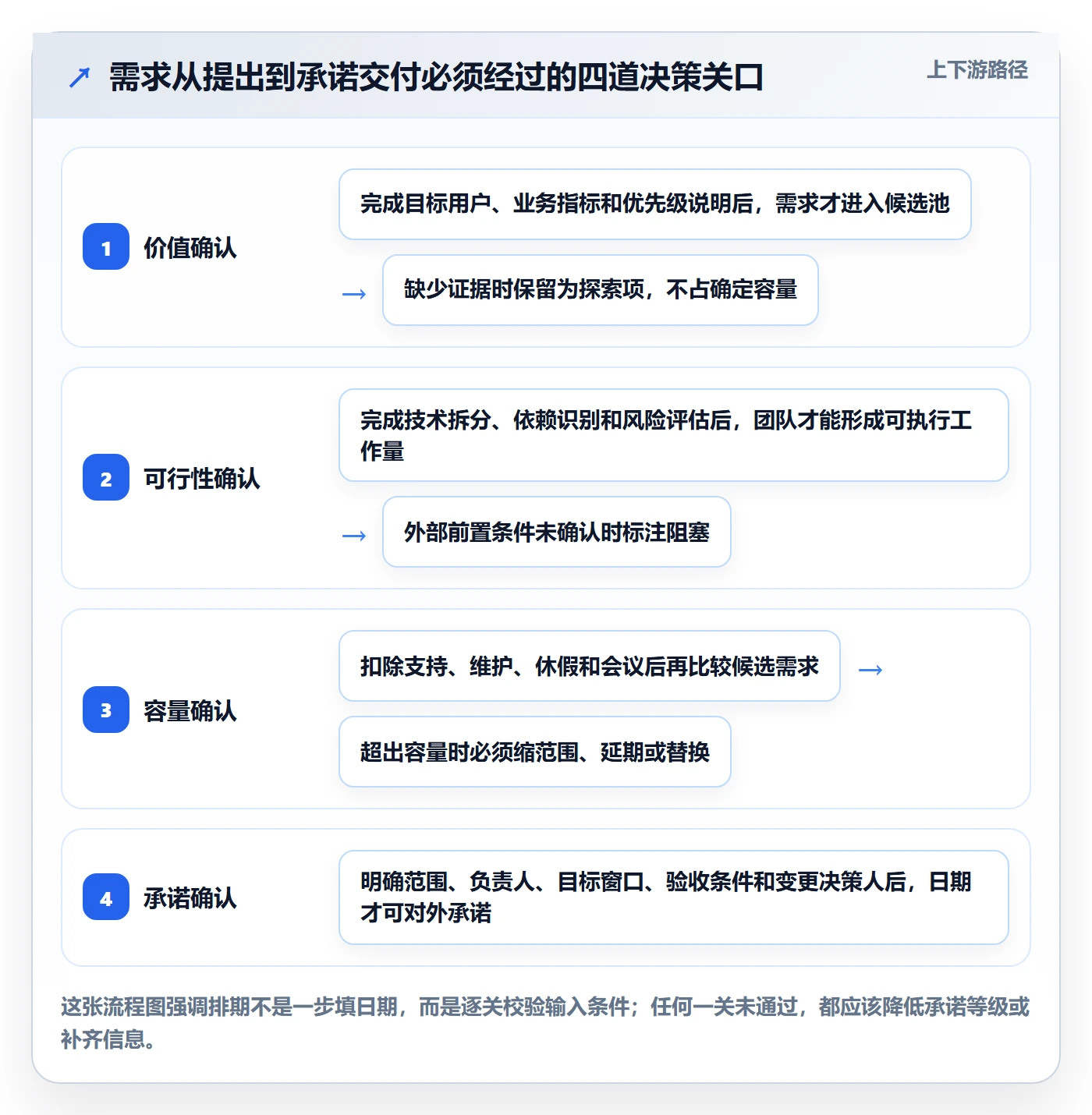 需求排期需求排期全流程：研发团队效率提升与一文讲清