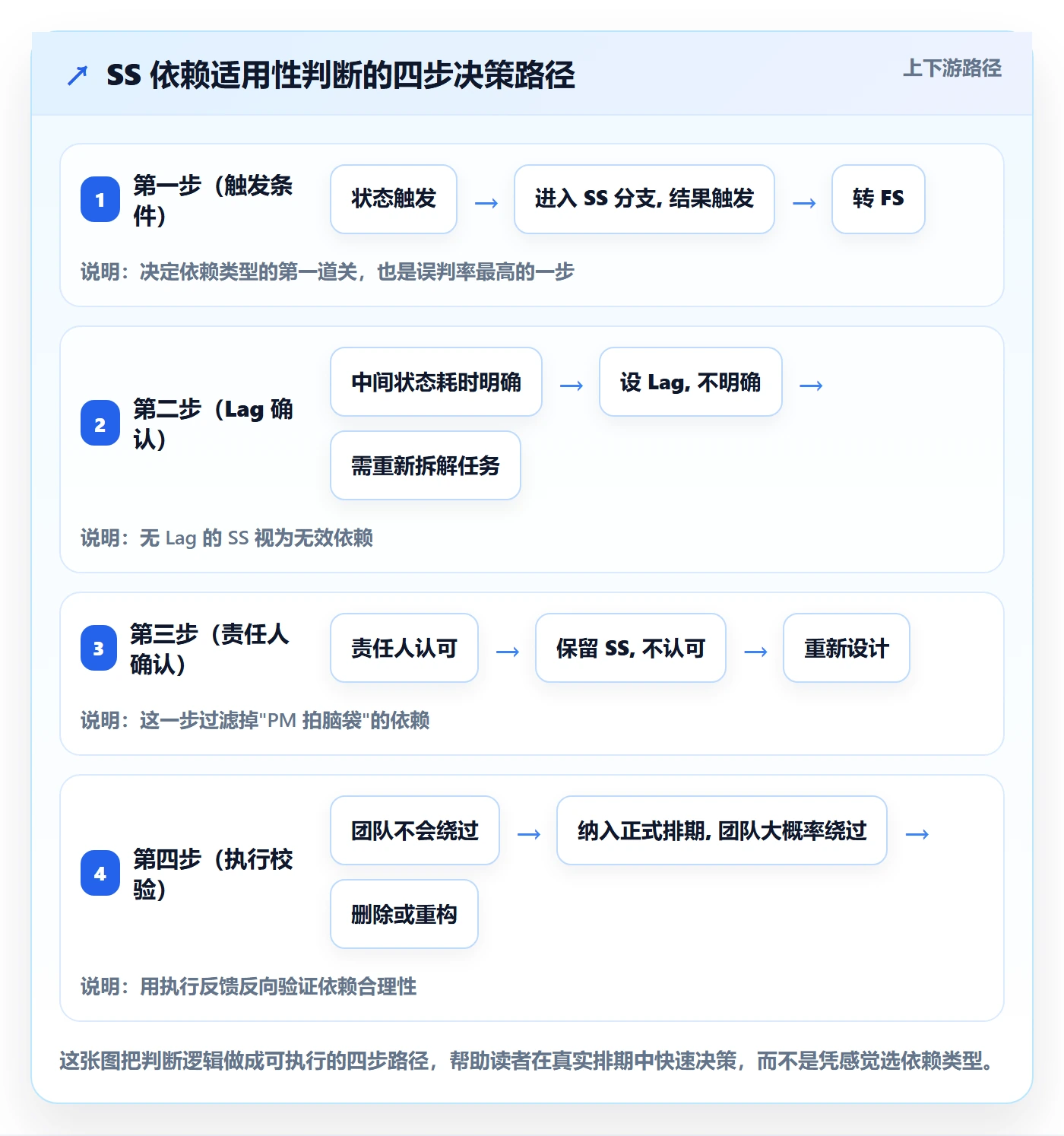 SS最佳实践:项目经理任务依赖最佳实践,常见问题