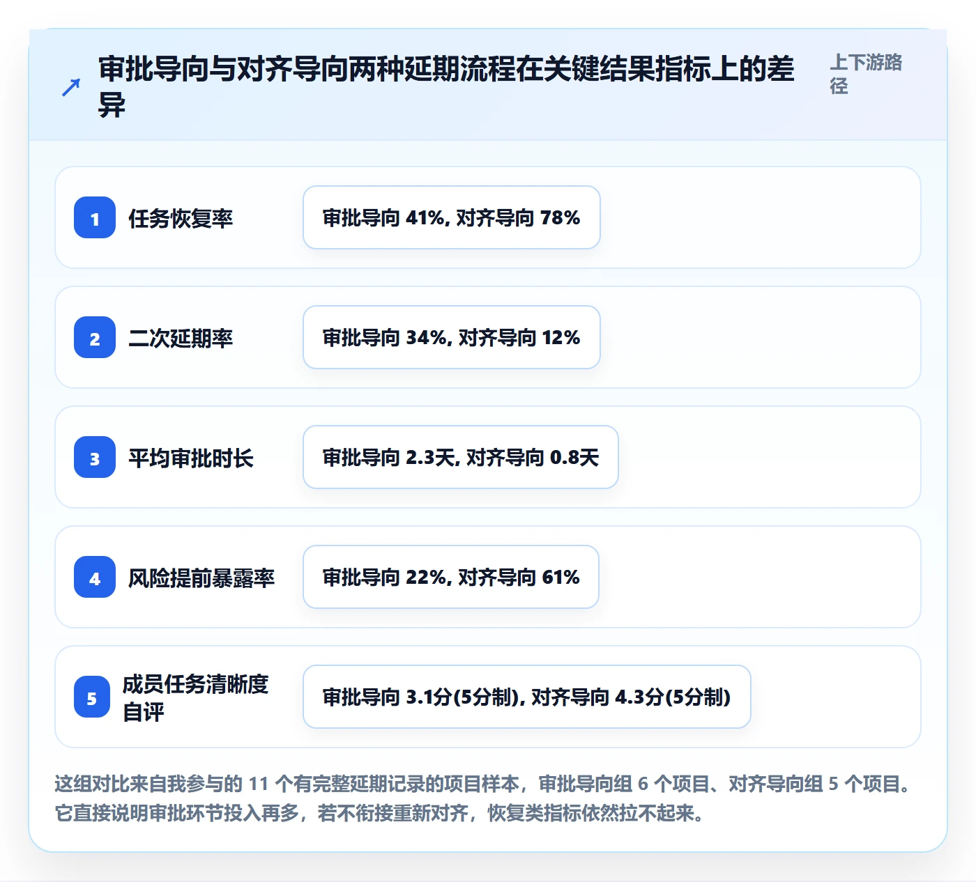 延期流程与规范：项目成员任务执行落地方案关键指标