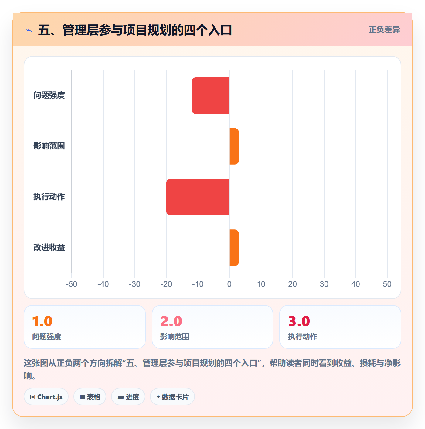 五、管理层参与项目规划的四个入口