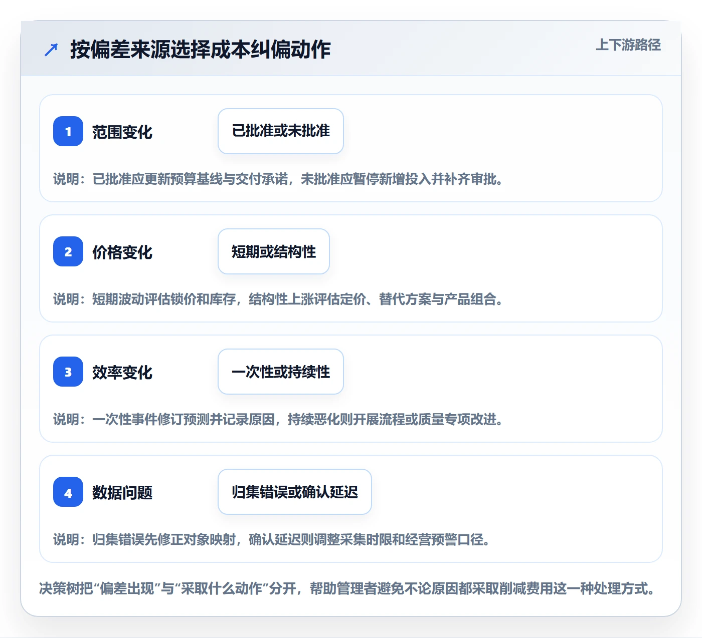 实际成本流程与规范:企业管理者成本管理风险控制关键指标