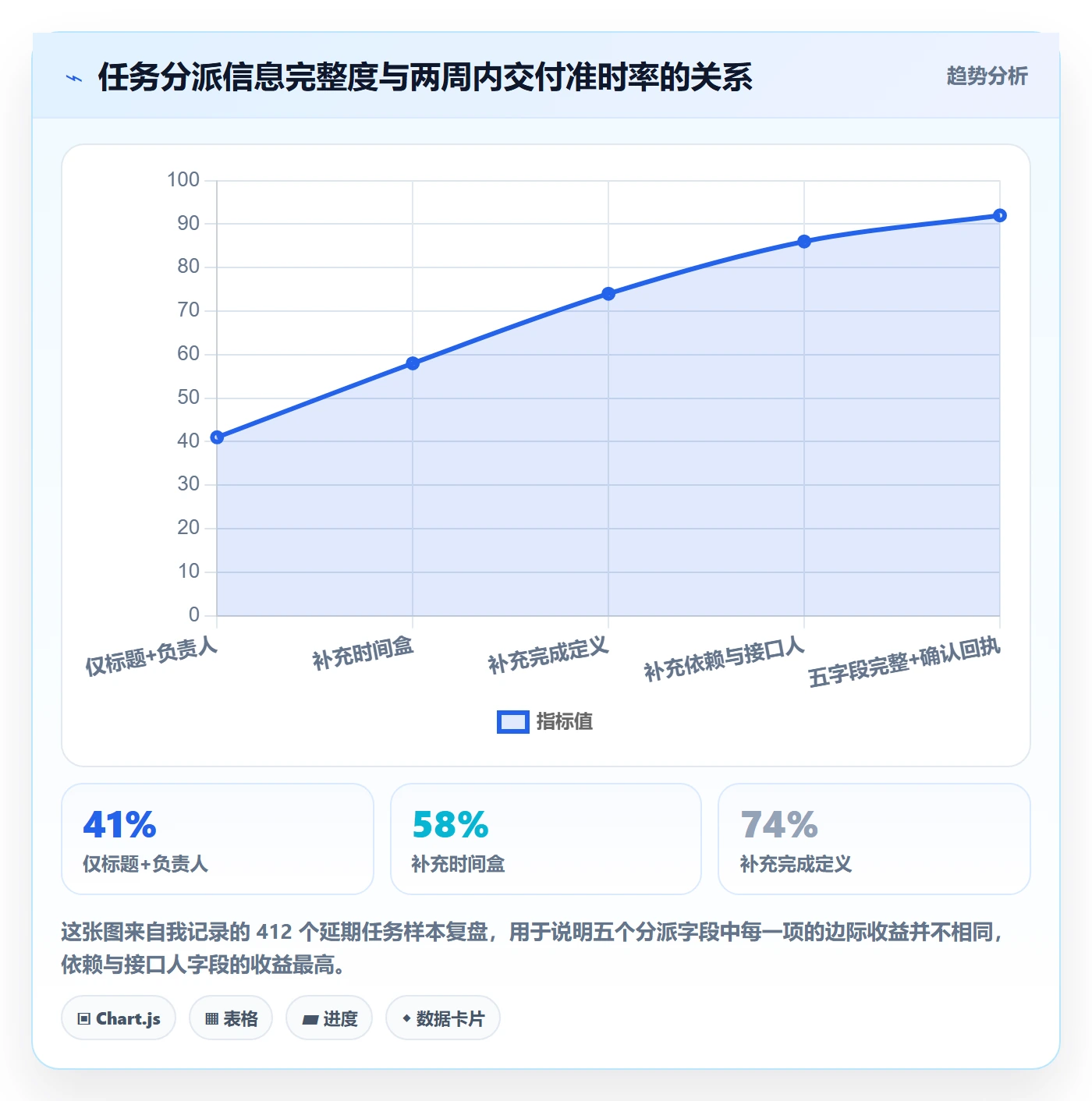 任务分派派发教程：项目经理流程优化，避坑指南