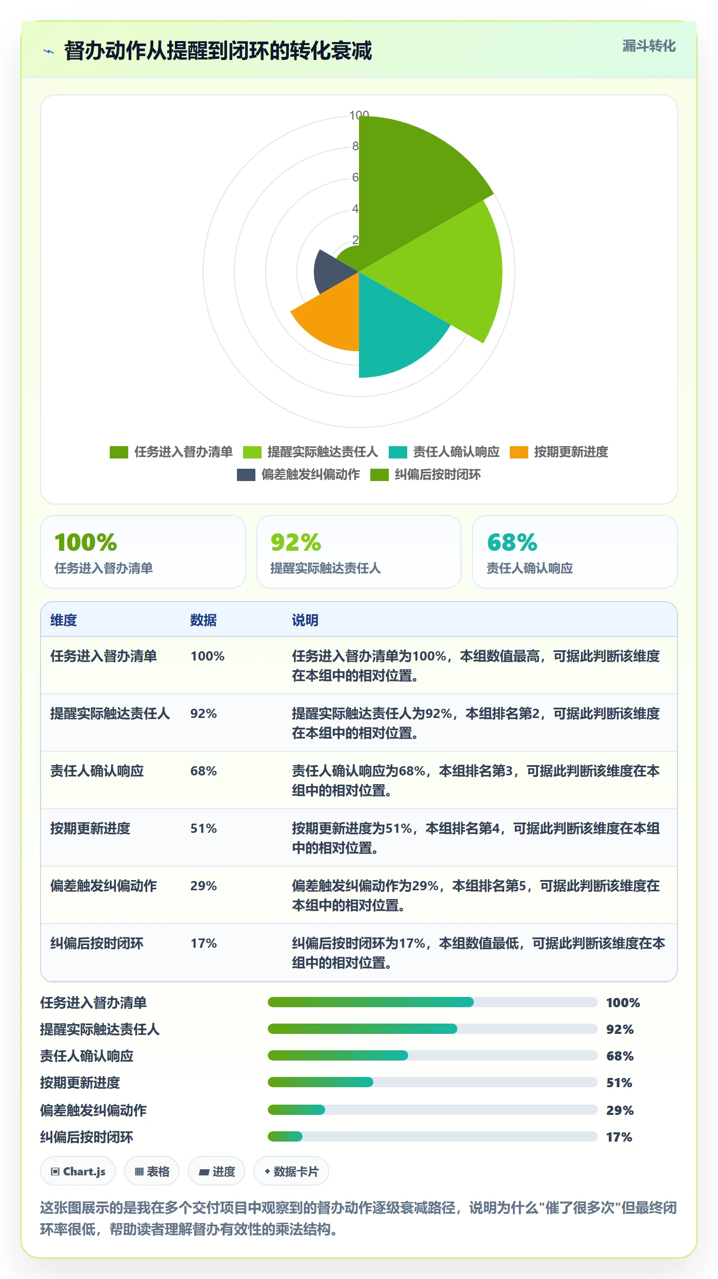 督办流程与规范：项目负责人任务提醒风险控制关键指标