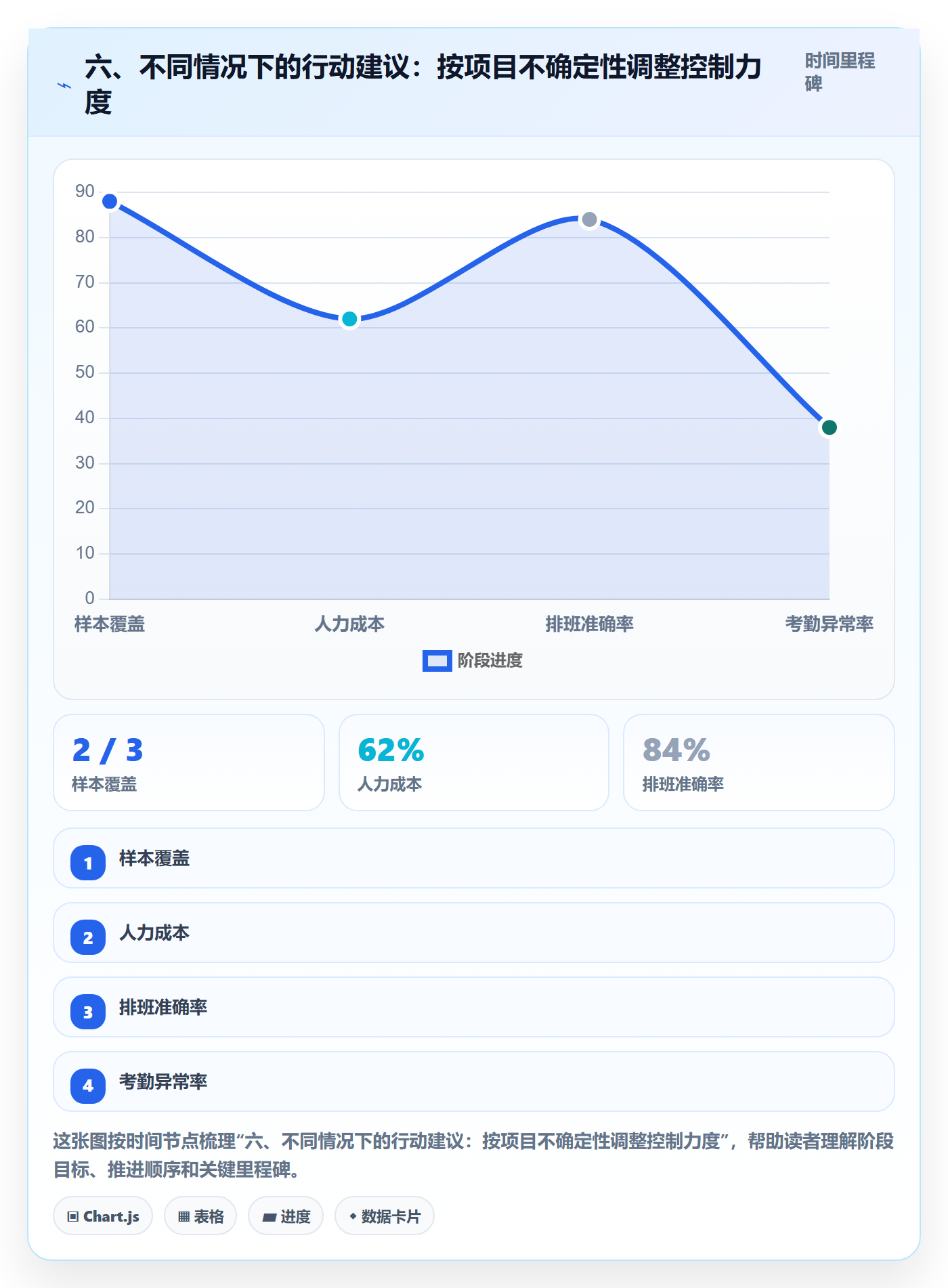 六、不同情况下的行动建议：按项目不确定性调整控制力度