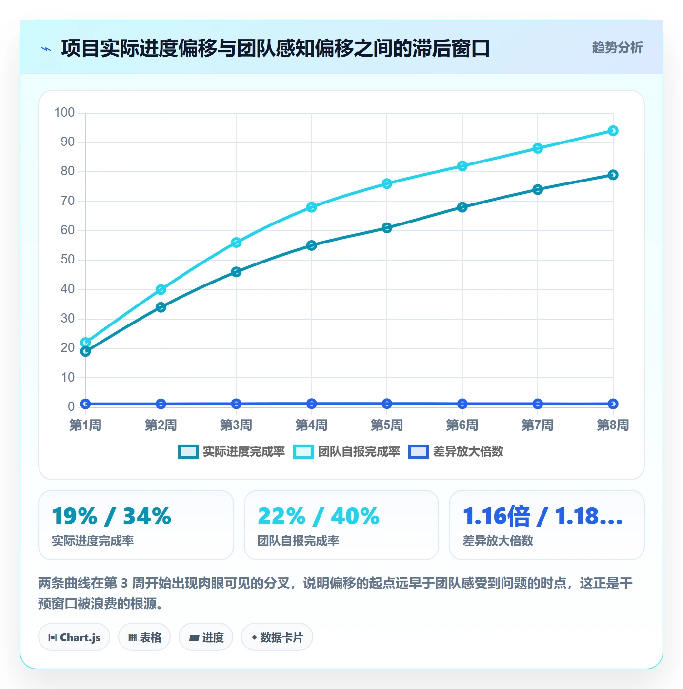 动态落地方案：产品经理开展进度跟踪的数据分析案例解析