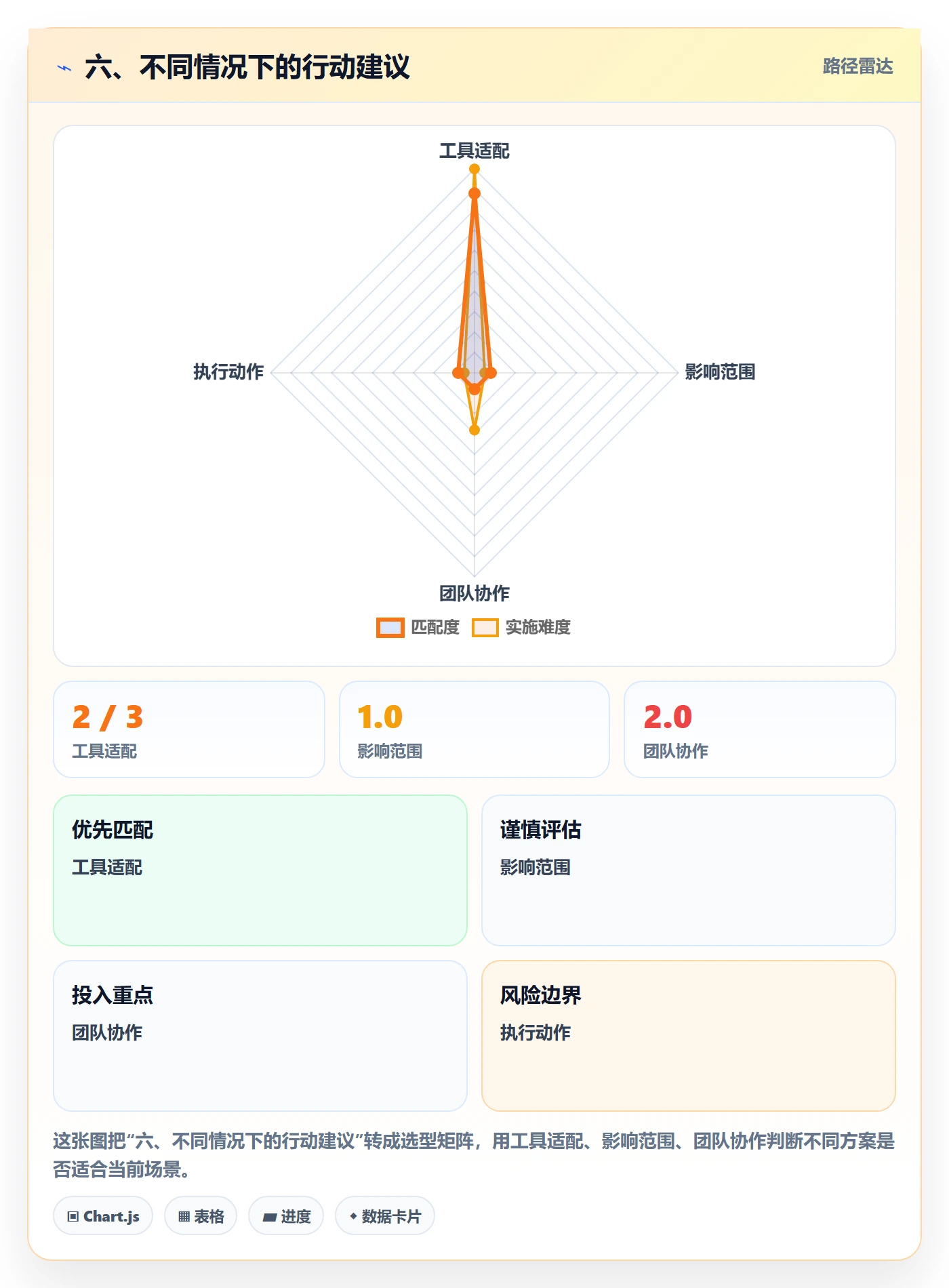 六、不同情况下的行动建议