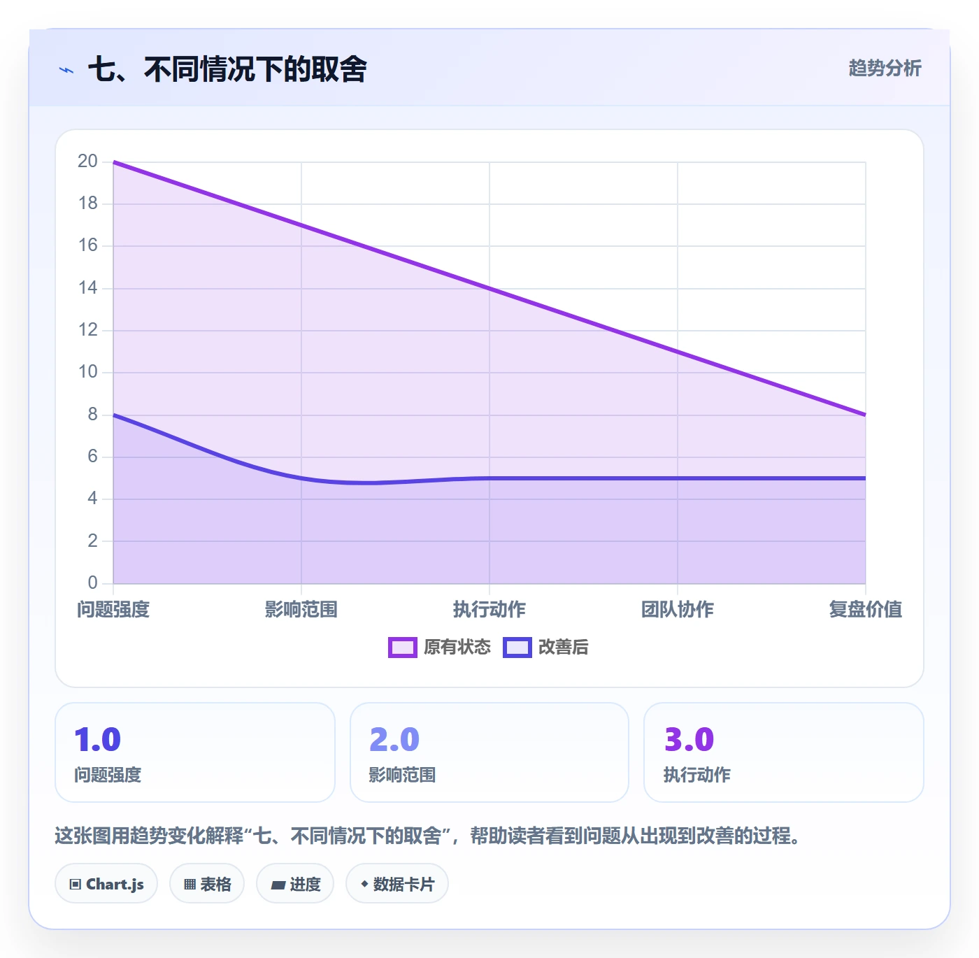 七、不同情况下的取舍