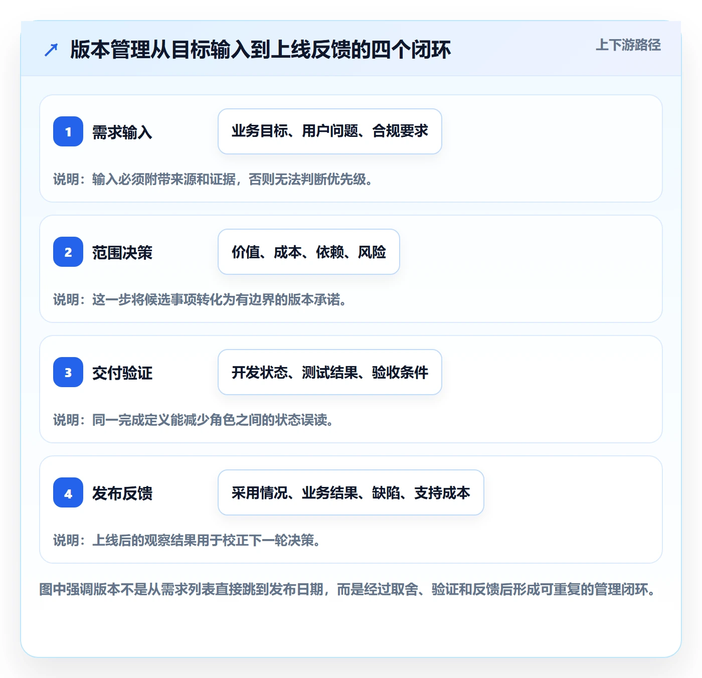 版本内容管理指南：管理层如何做好版本管理，流程优化全流程