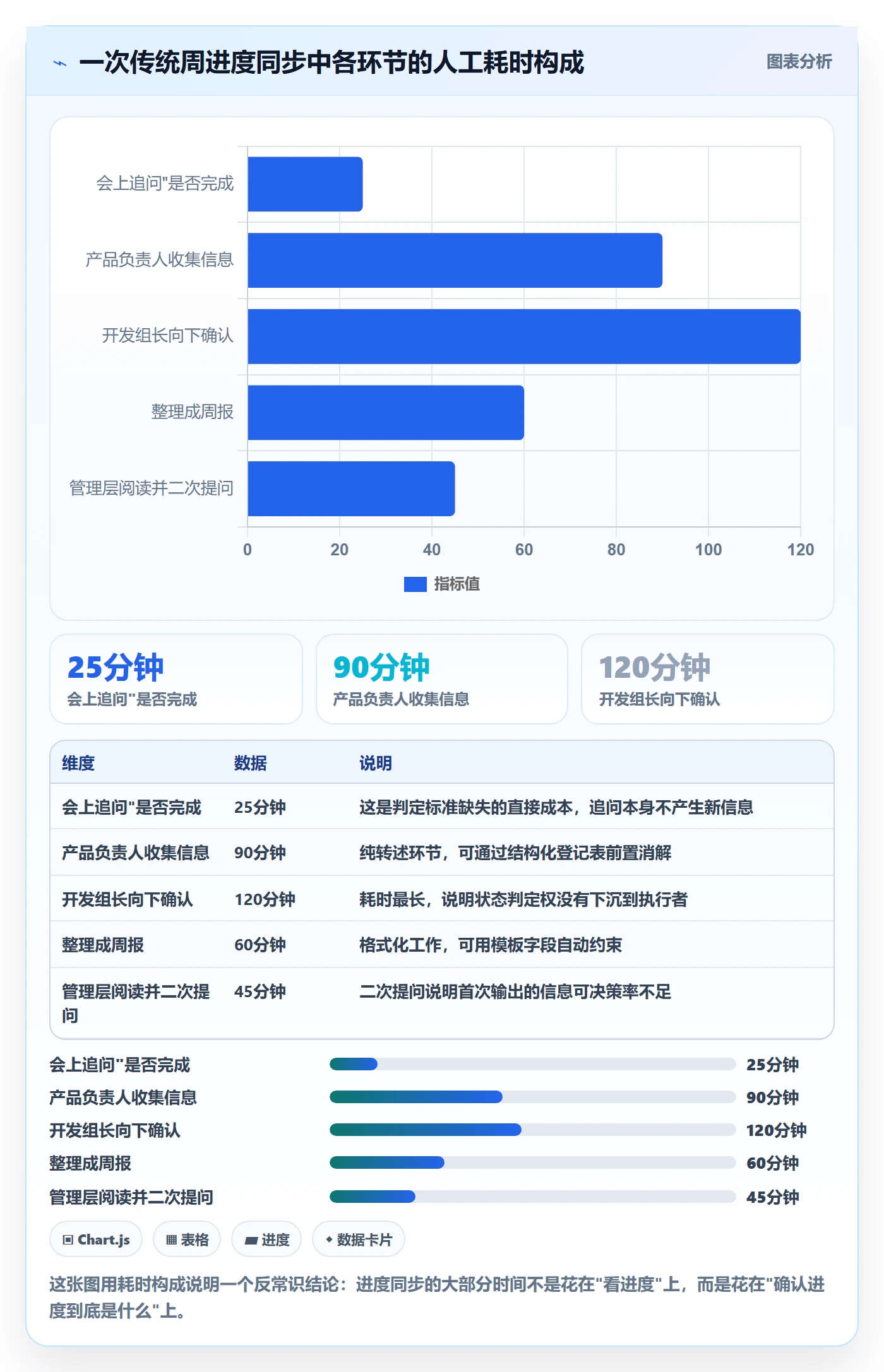 实际进度实操方法：管理层提升进度管理效率的流程优化方法与模板