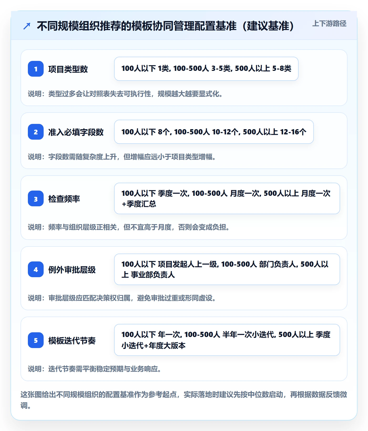标准项目落地方案:管理层开展项目模板的协同管理案例解析