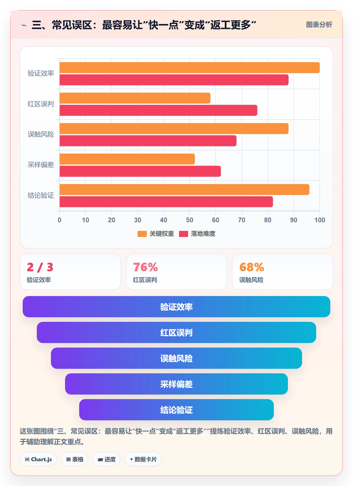 三、常见误区：最容易让“快一点”变成“返工更多”