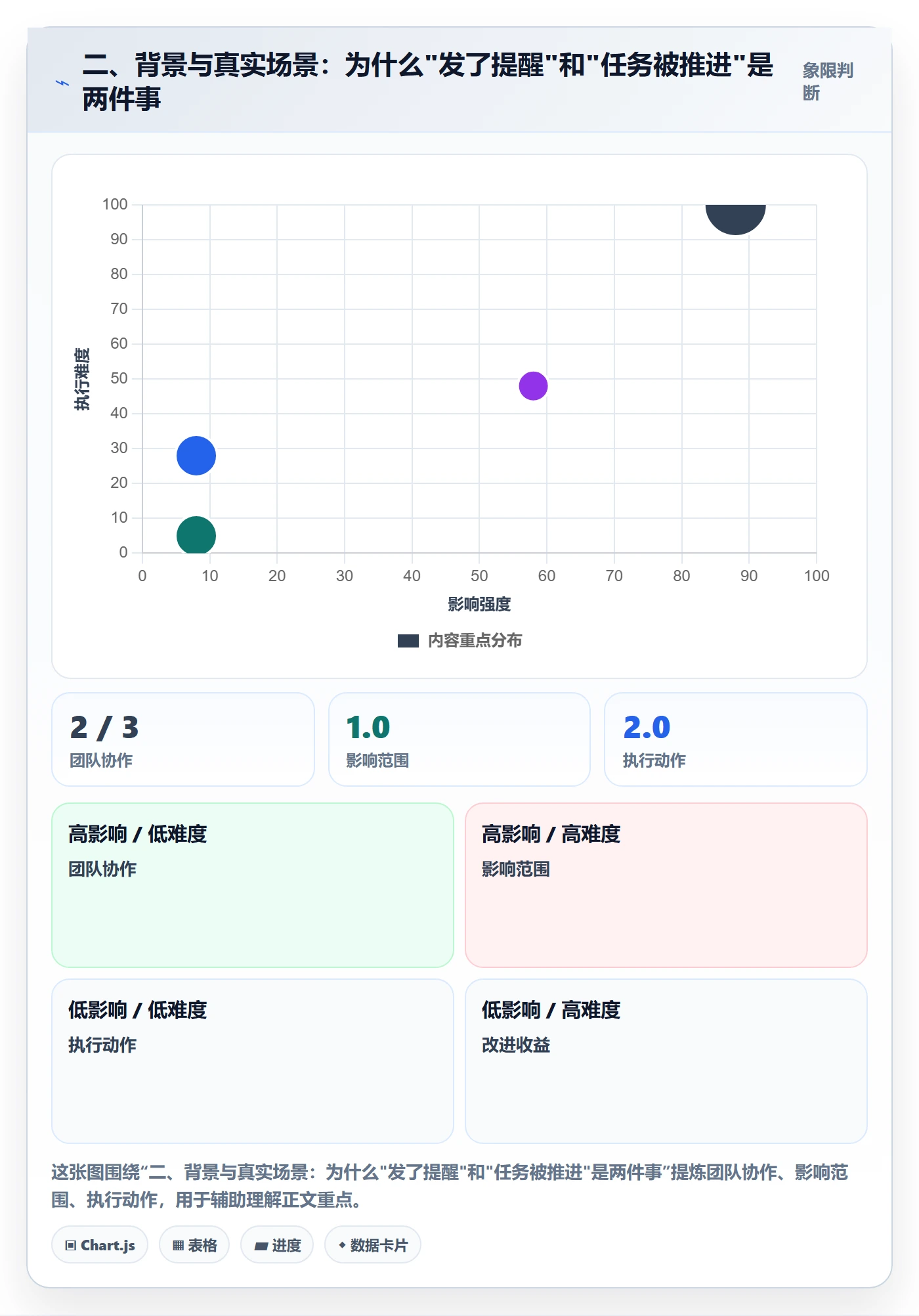 二、背景与真实场景:为什么"发了提醒"和"任务被推进"是两件事