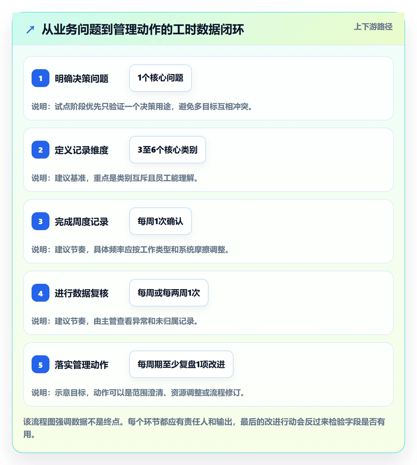 Timesheet最佳实践:企业管理者工时表落地方案,常见问题