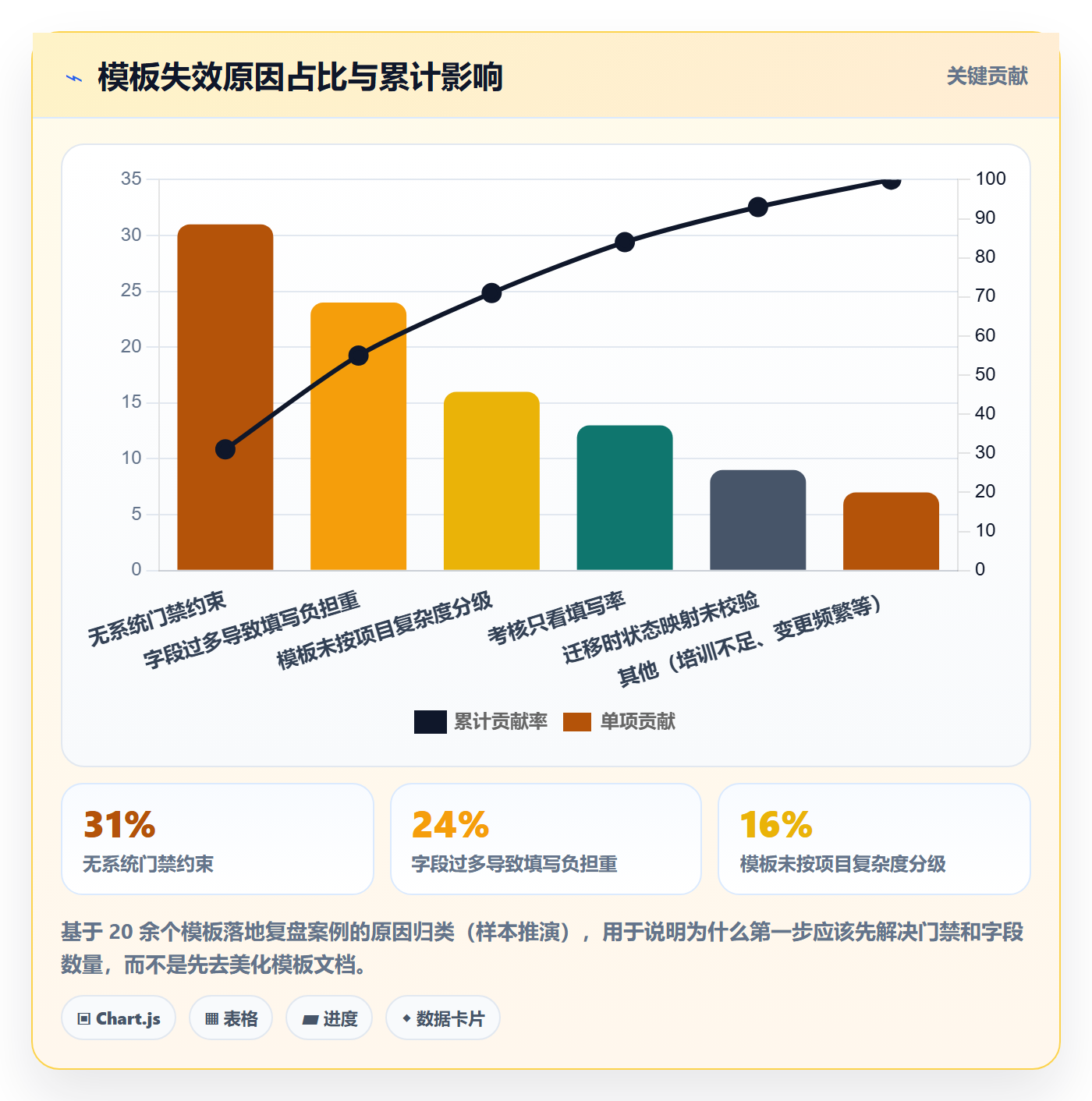 项目模板如何做好标准项目?企业管理者数据分析与操作步骤