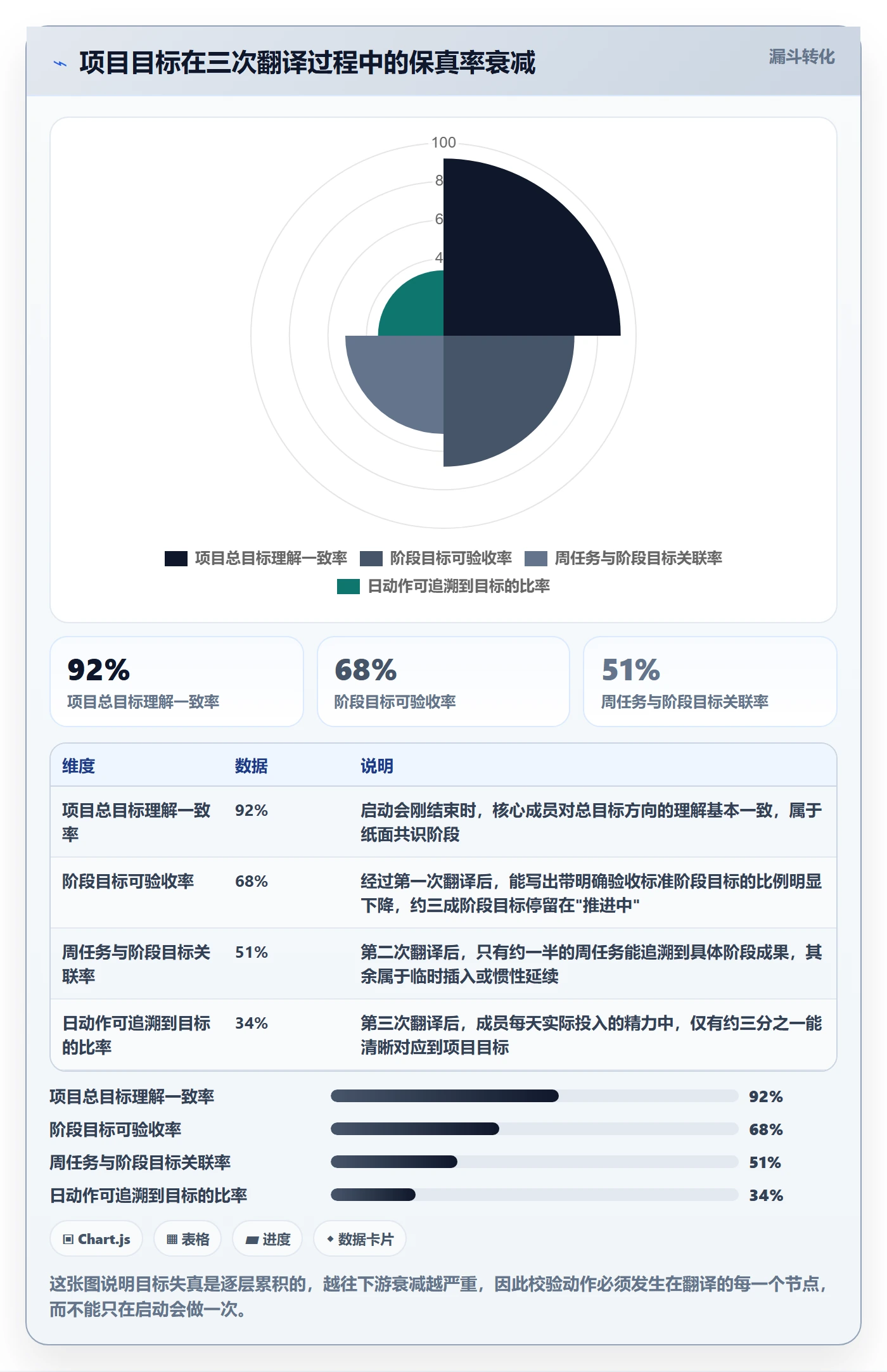 阶段目标管理指南：项目成员如何做好项目目标，流程优化全流程