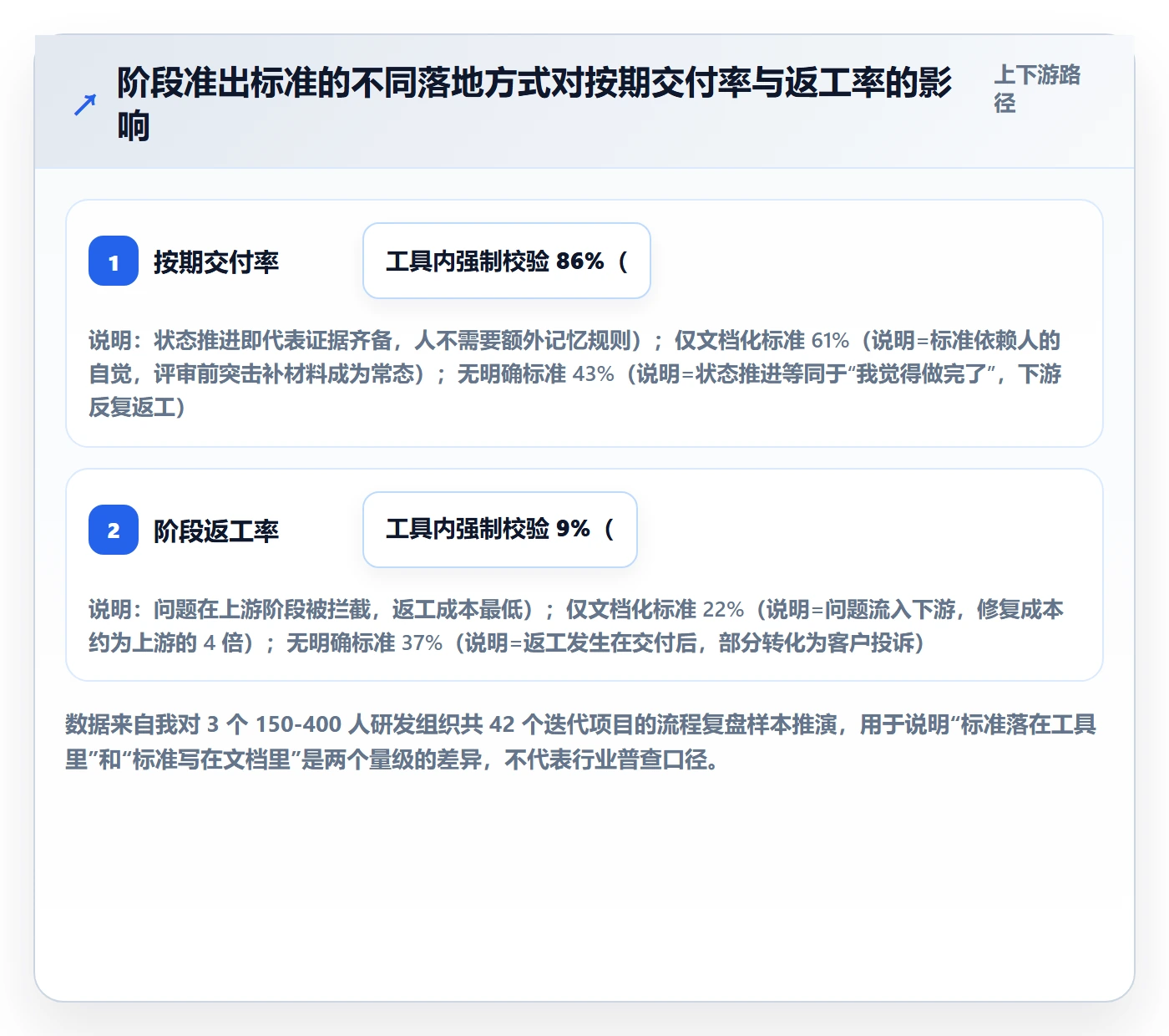 阶段状态最佳实践：项目成员项目阶段制度设计，常见问题