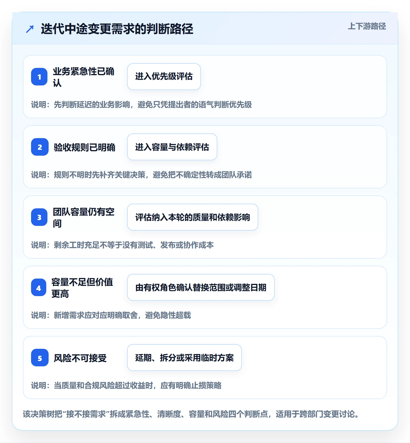 迭代最佳实践:项目经理敏捷项目实操方法,常见问题
