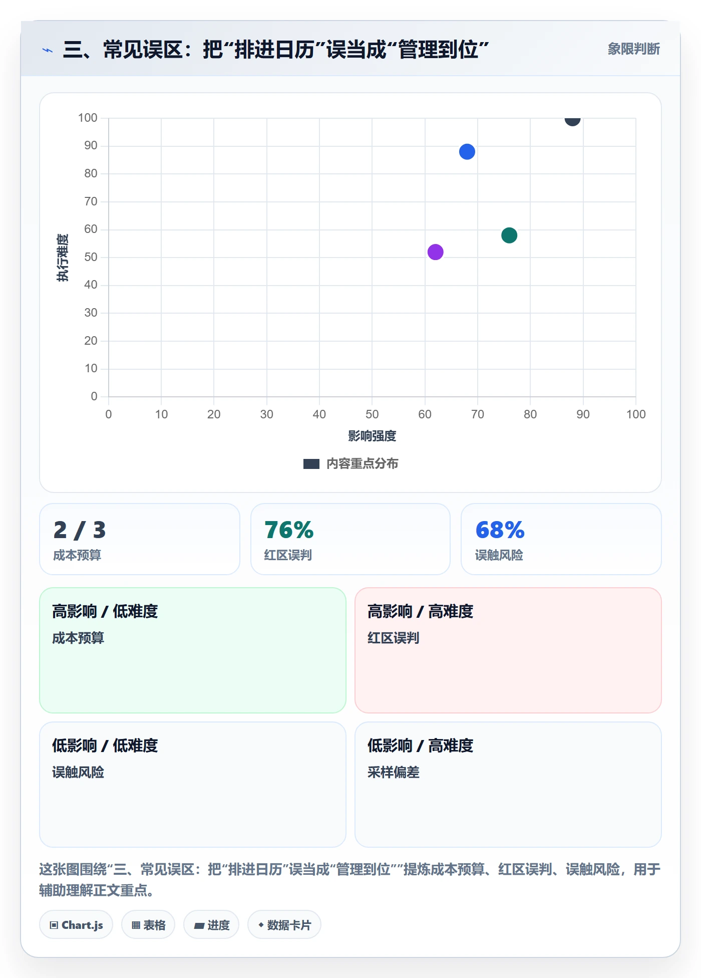三、常见误区:把“排进日历”误当成“管理到位”