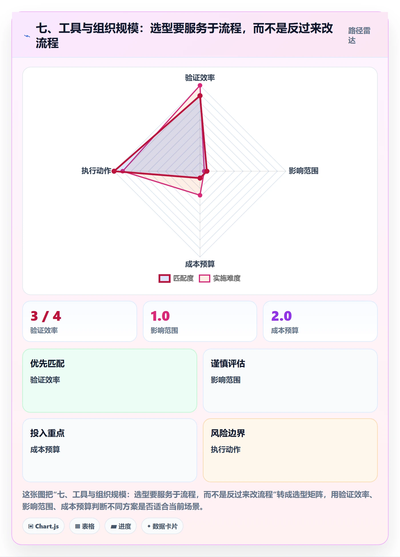 七、工具与组织规模:选型要服务于流程,而不是反过来改流程