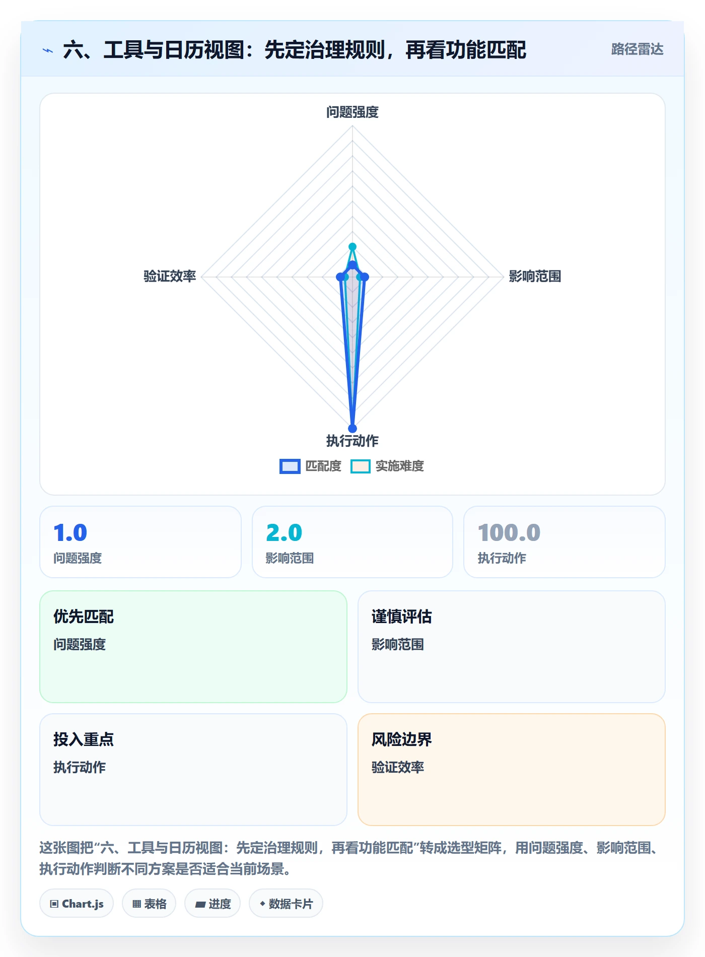 六、工具与日历视图:先定治理规则,再看功能匹配