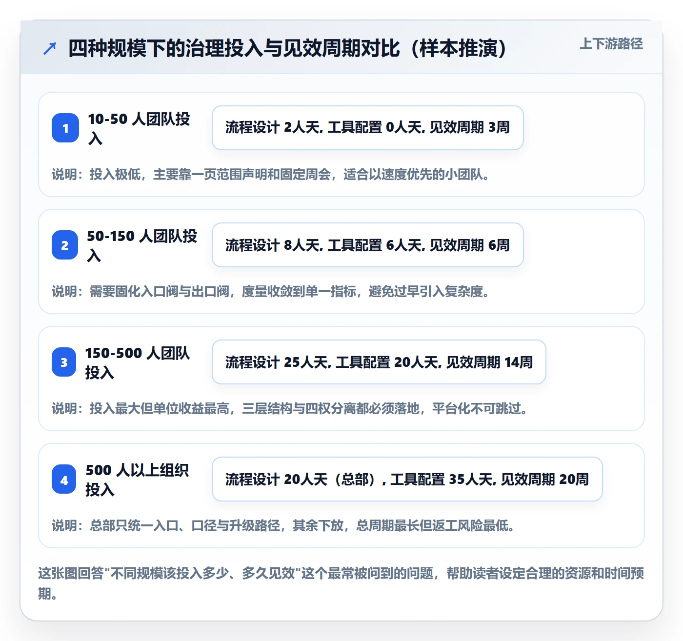 范围怎么做?项目成员流程优化:项目范围从0到1